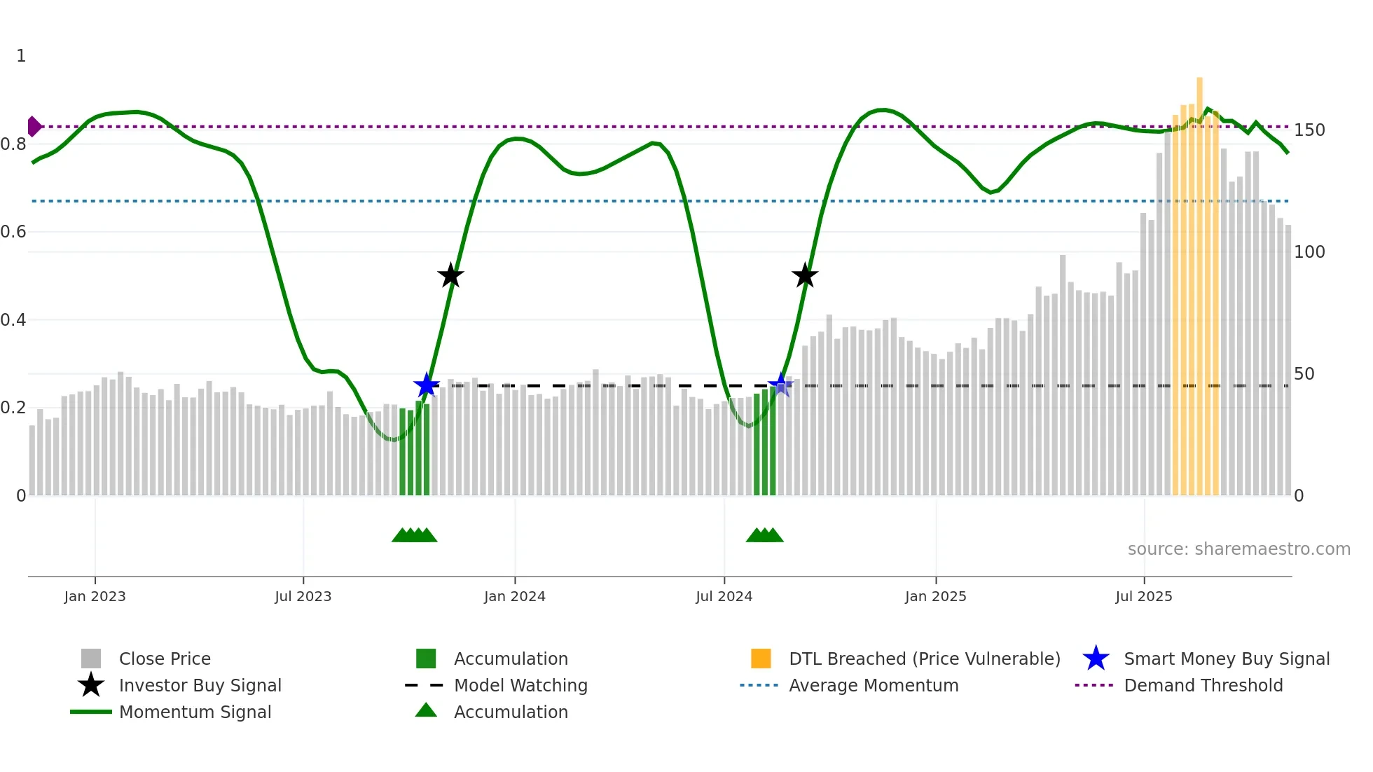9926 weekly Smart Money chart
