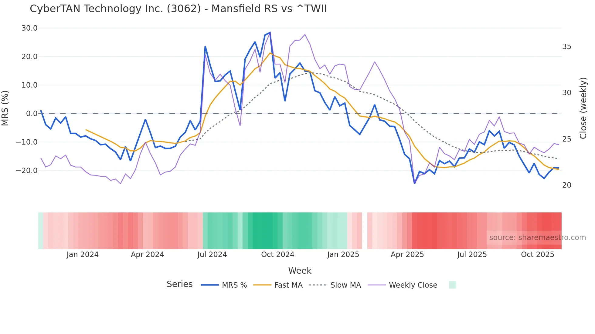 3062 Mansfield Relative Strength chart