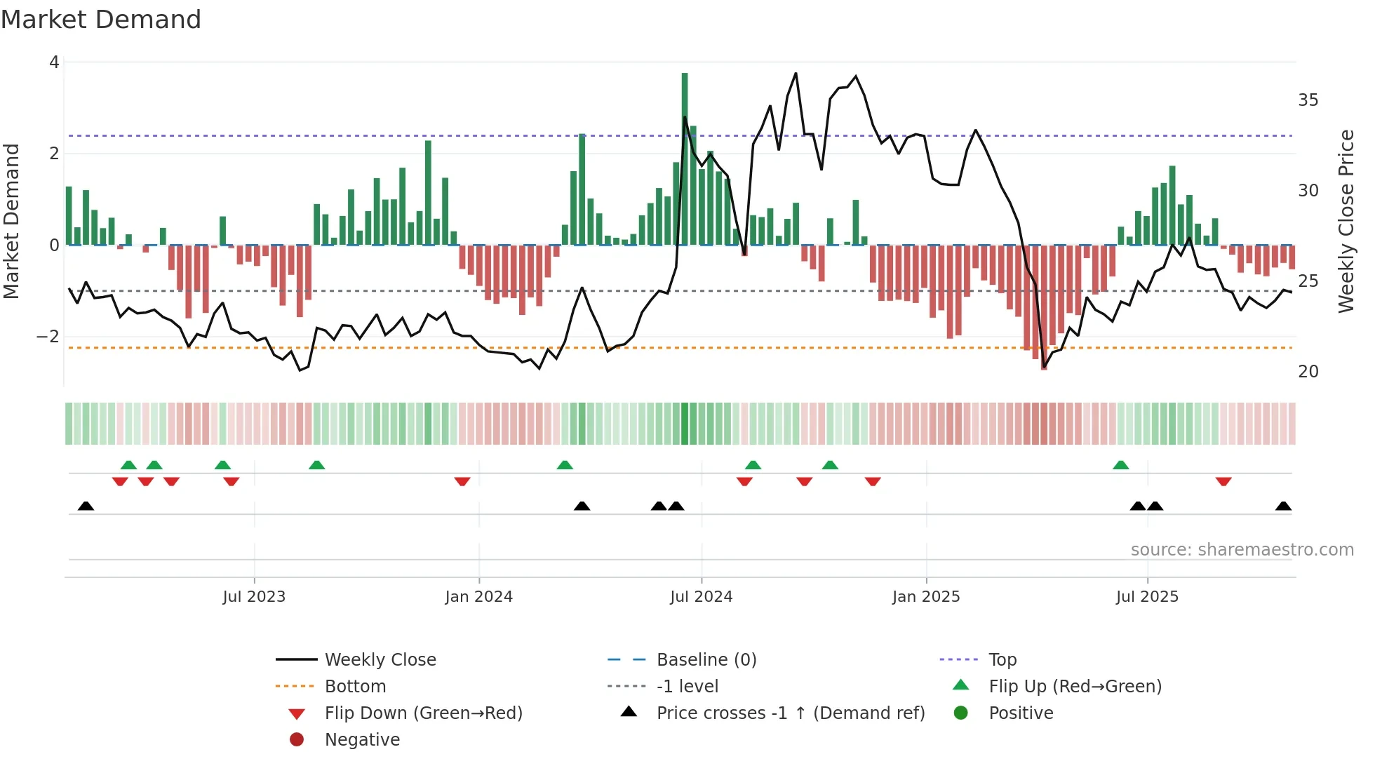 3062 weekly Market Demand chart