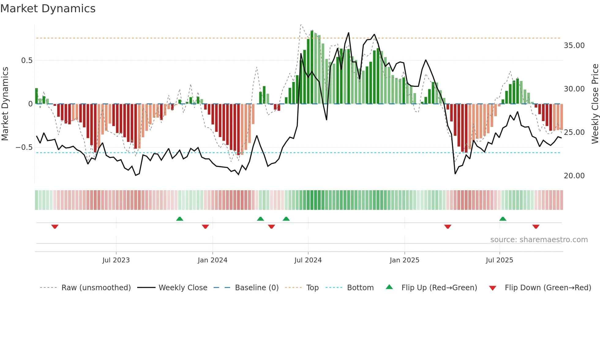 3062 weekly Market Dynamics chart