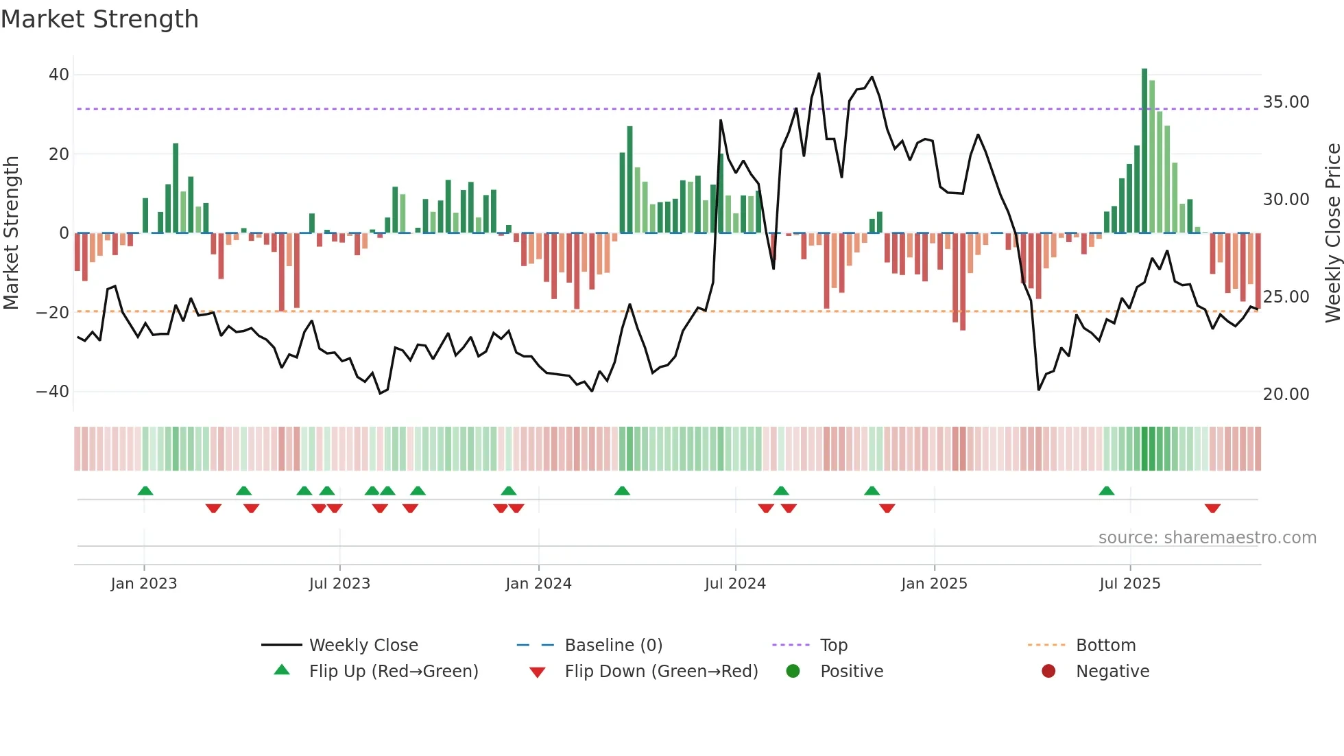 3062 weekly Market Strength chart