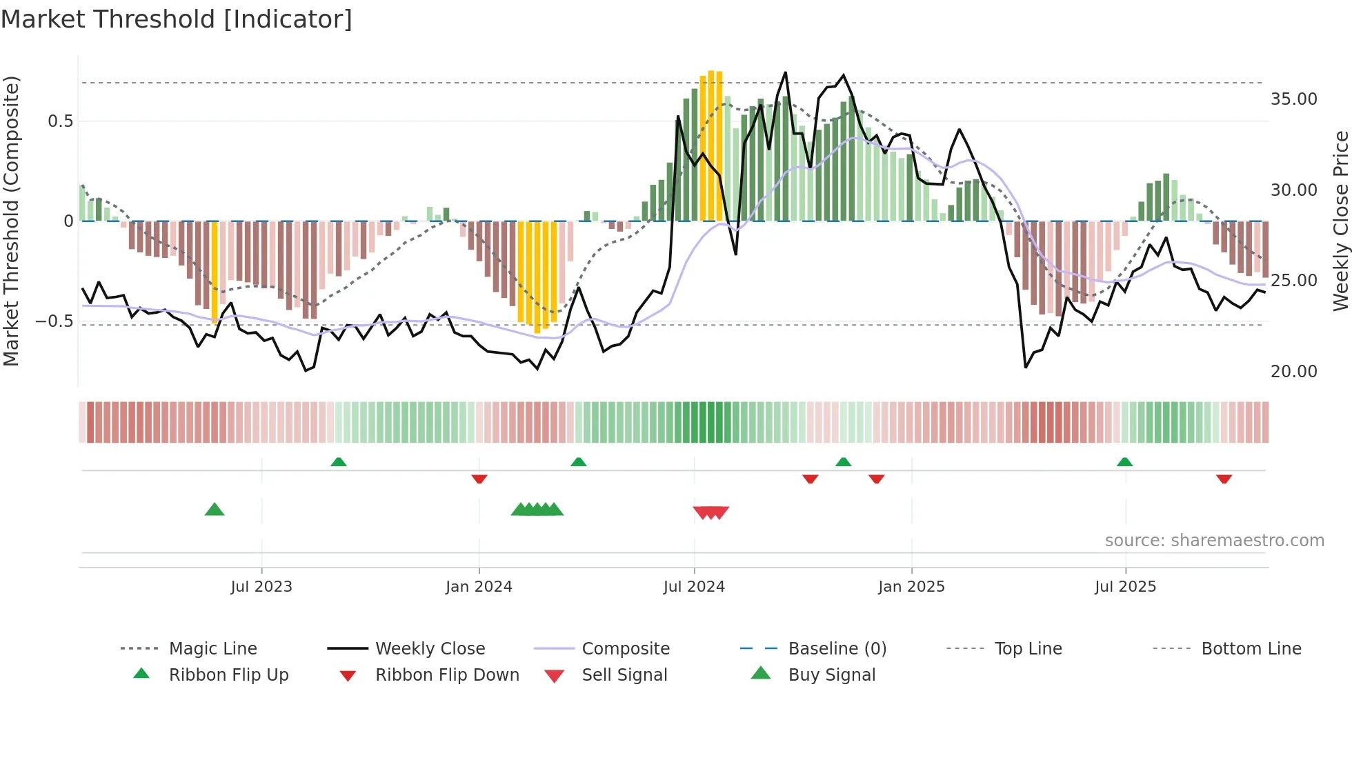 3062 weekly Market Threshold chart