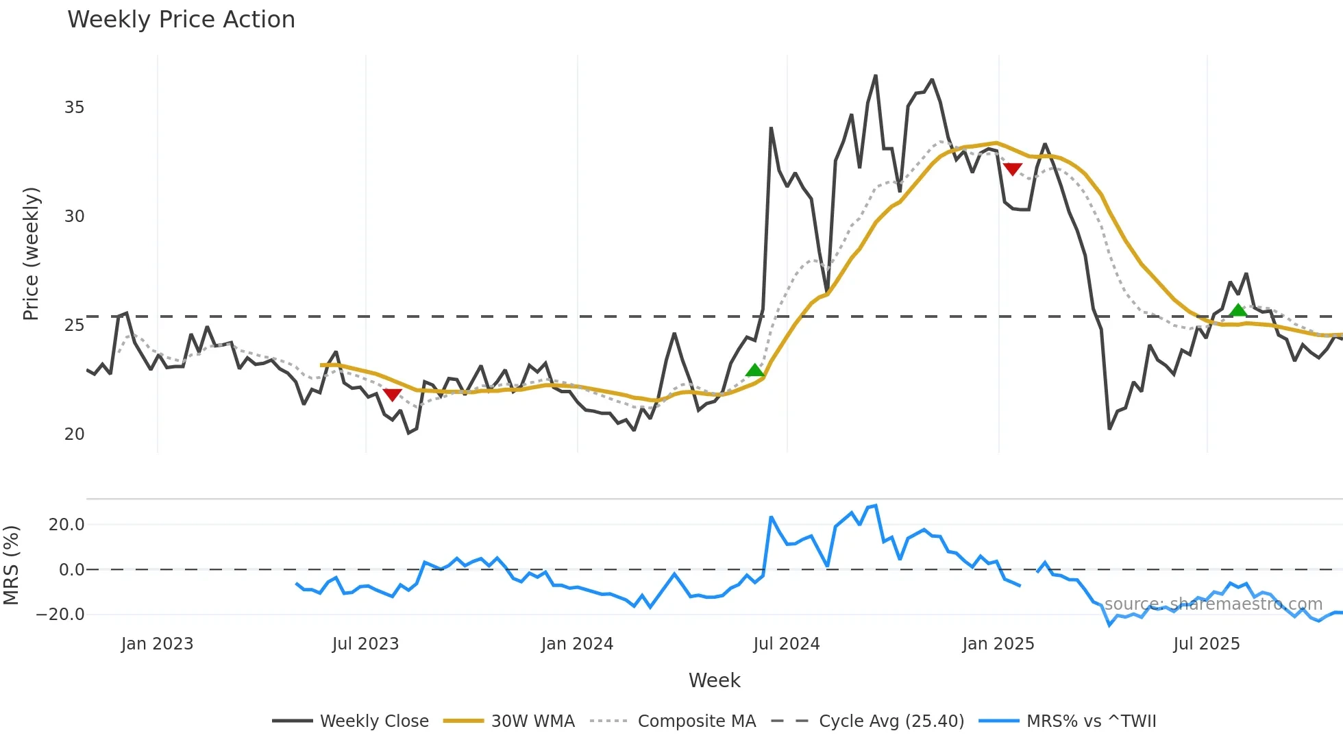 3062 weekly Price Action chart, closing 2025-10-27