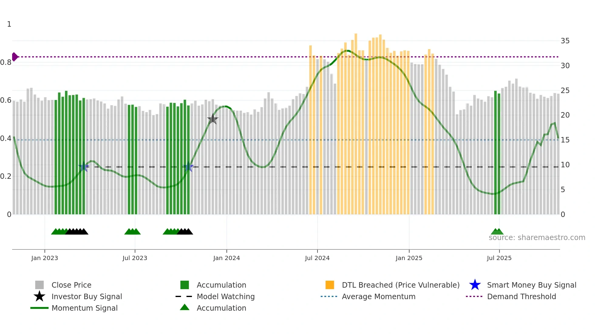 3062 weekly Smart Money chart