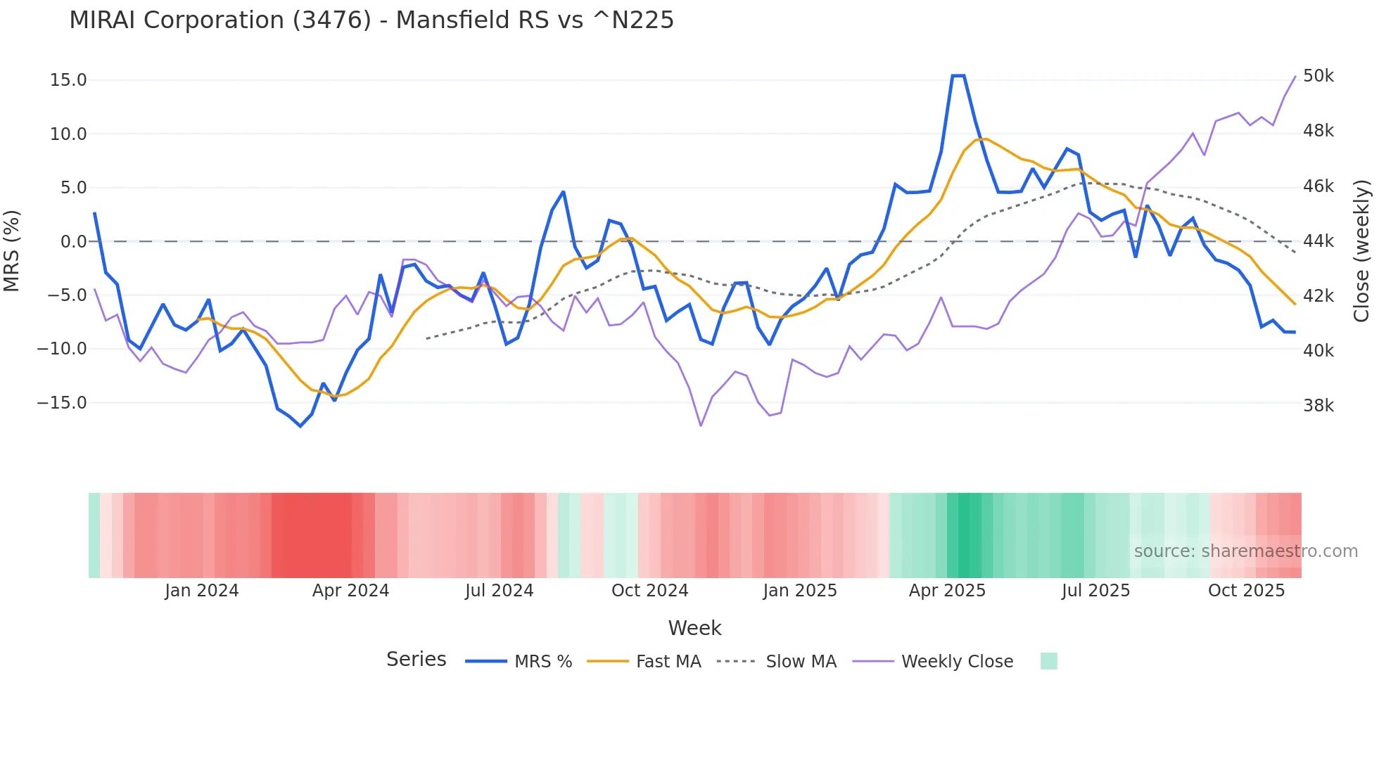 3476 Mansfield Relative Strength chart
