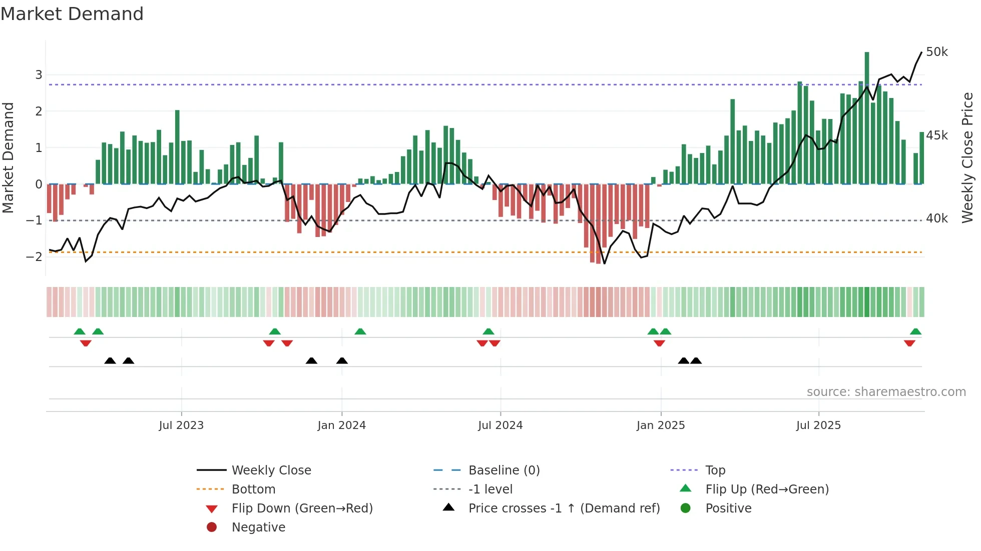 3476 weekly Market Demand chart