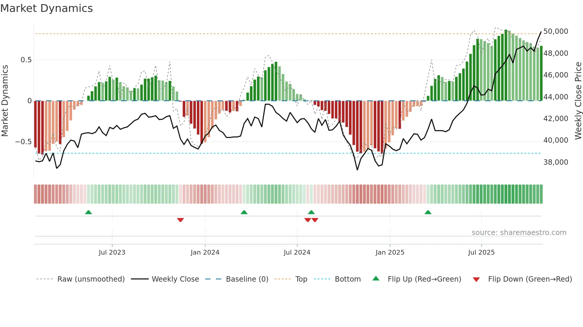 3476 weekly Market Dynamics chart