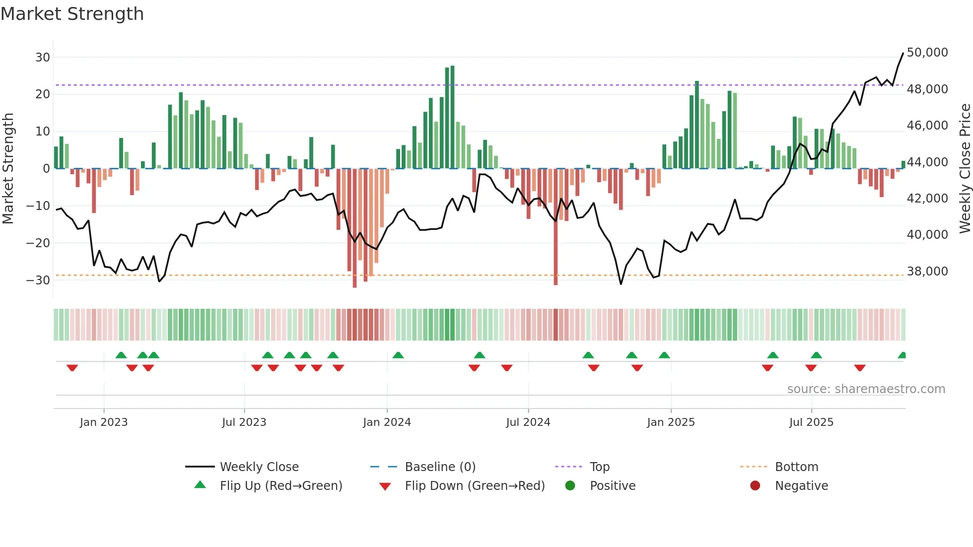 3476 weekly Market Strength chart