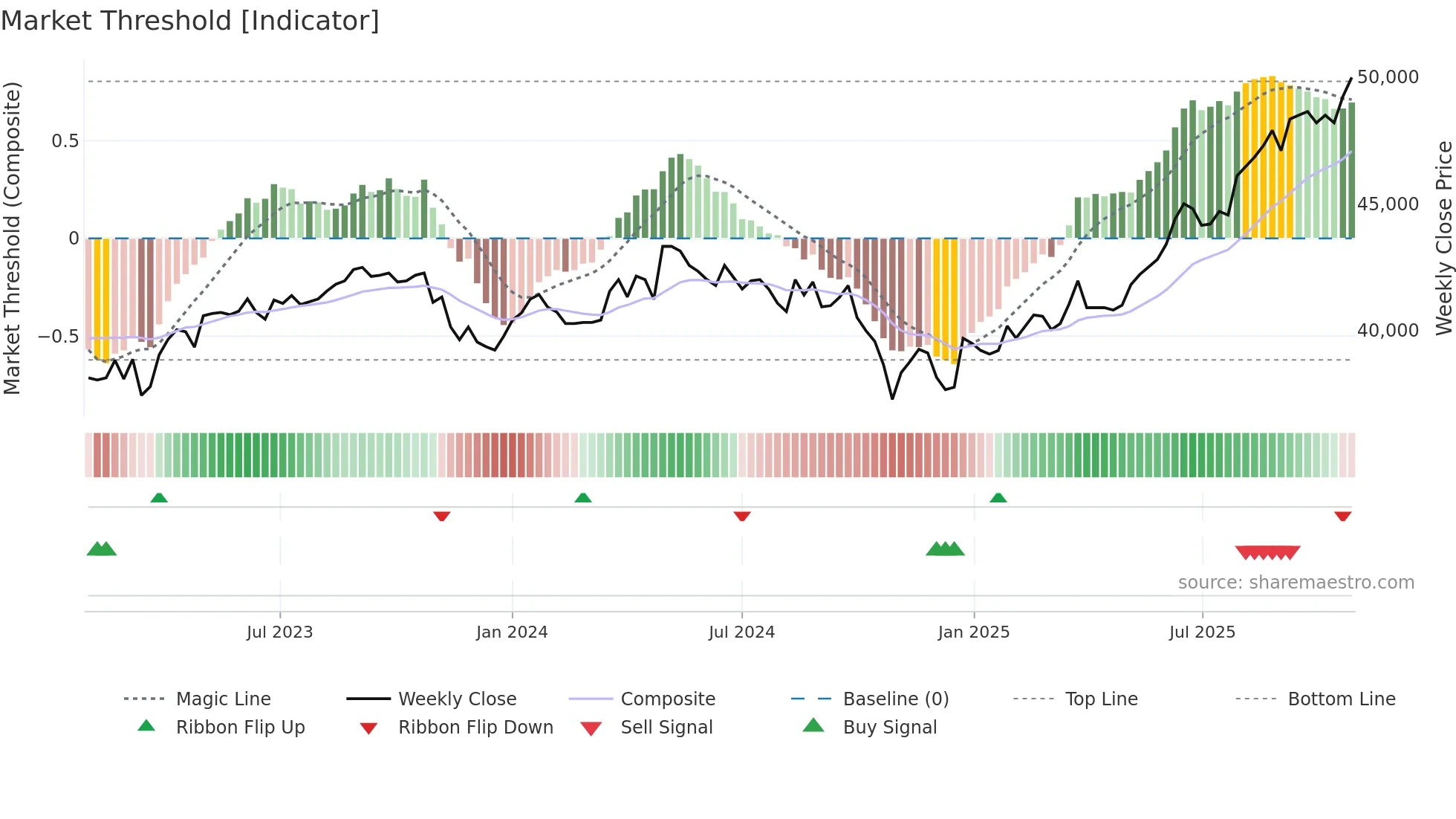 3476 weekly Market Threshold chart