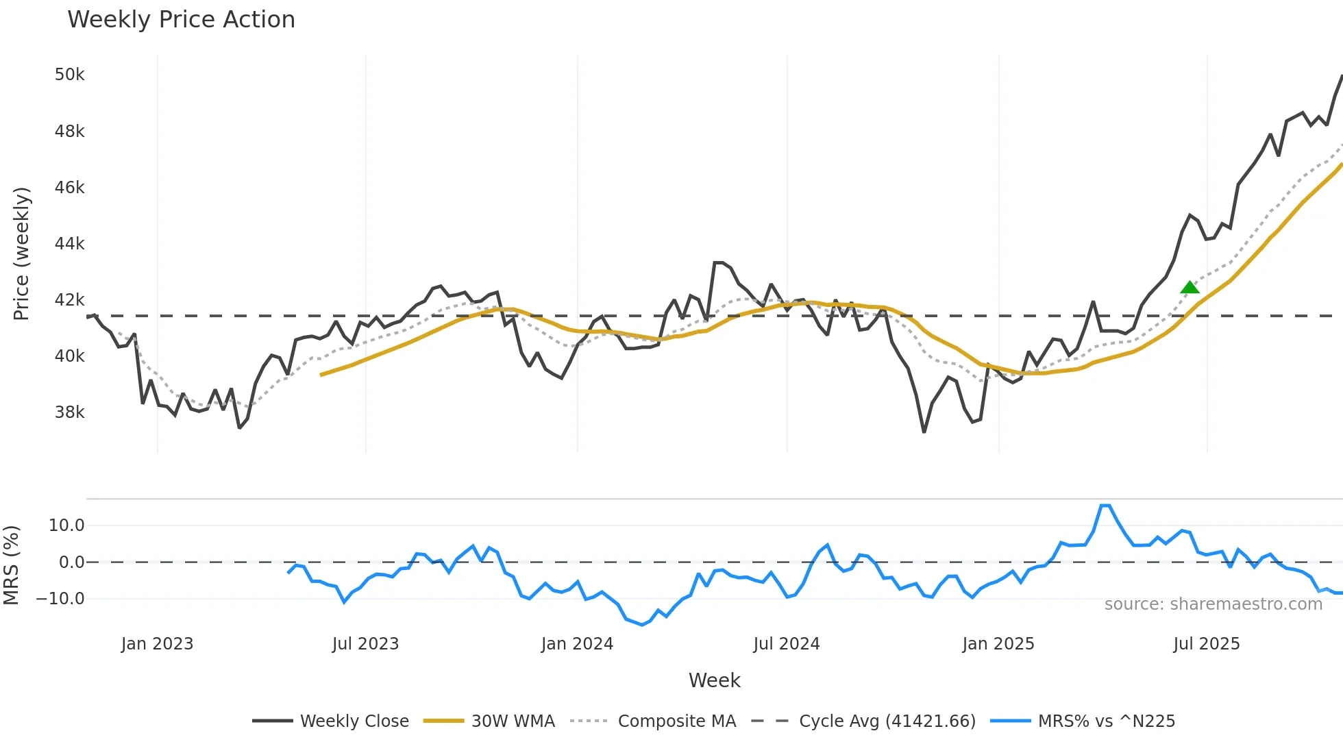 3476 weekly Price Action chart, closing 2025-10-27