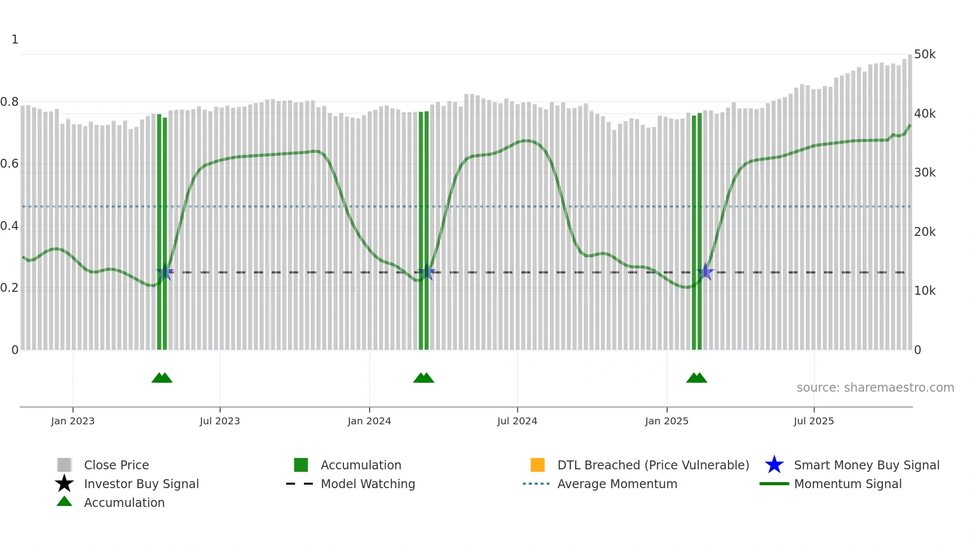 3476 weekly Smart Money chart