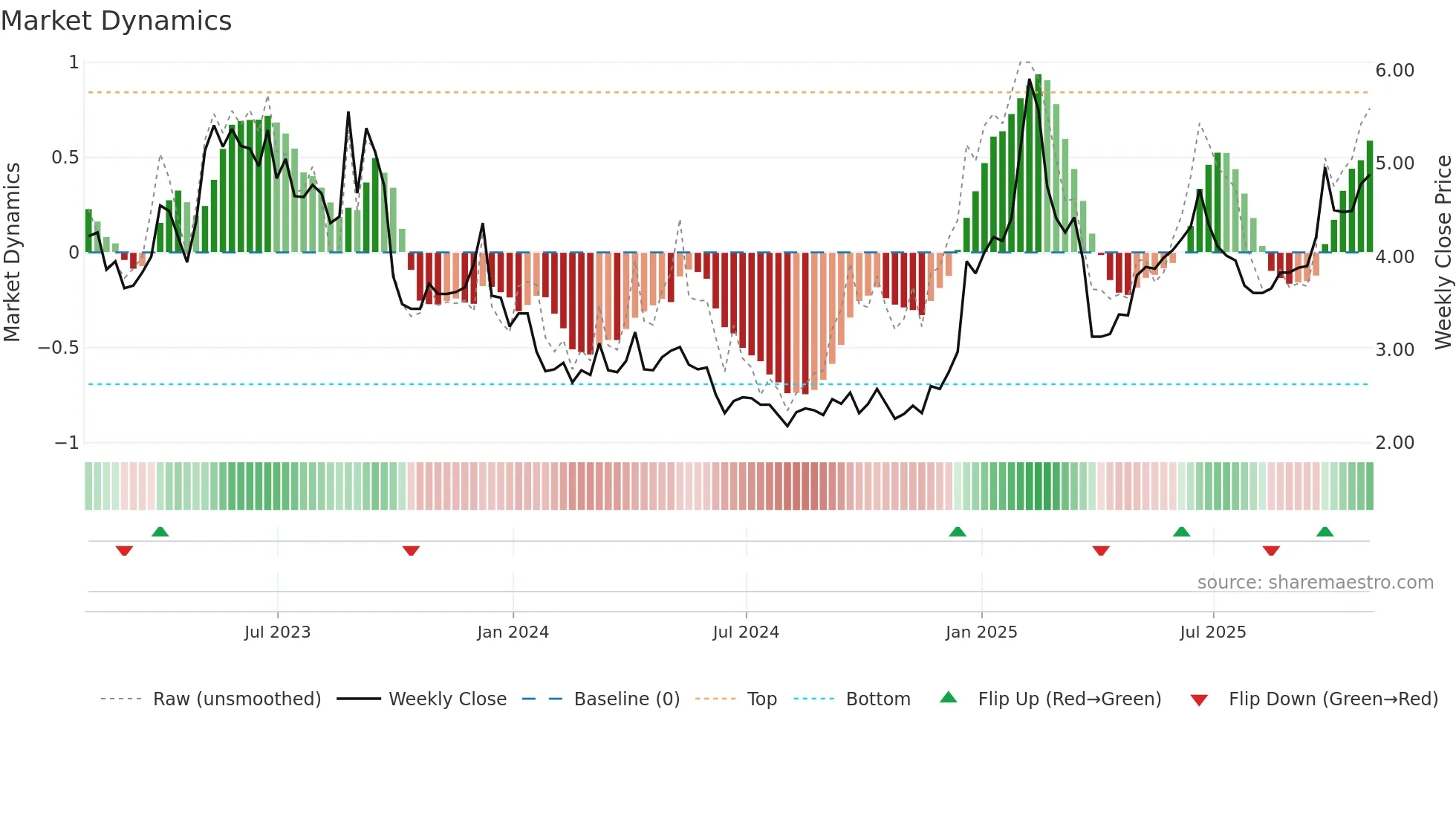 BB weekly Market Dynamics chart