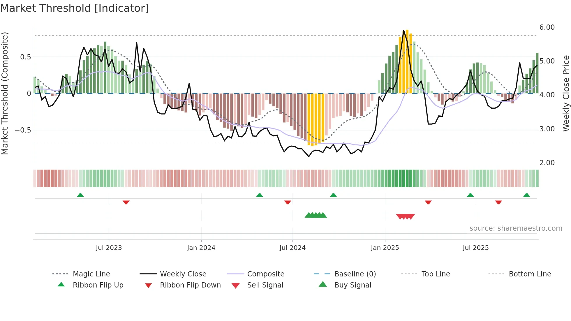 BB weekly Market Threshold chart
