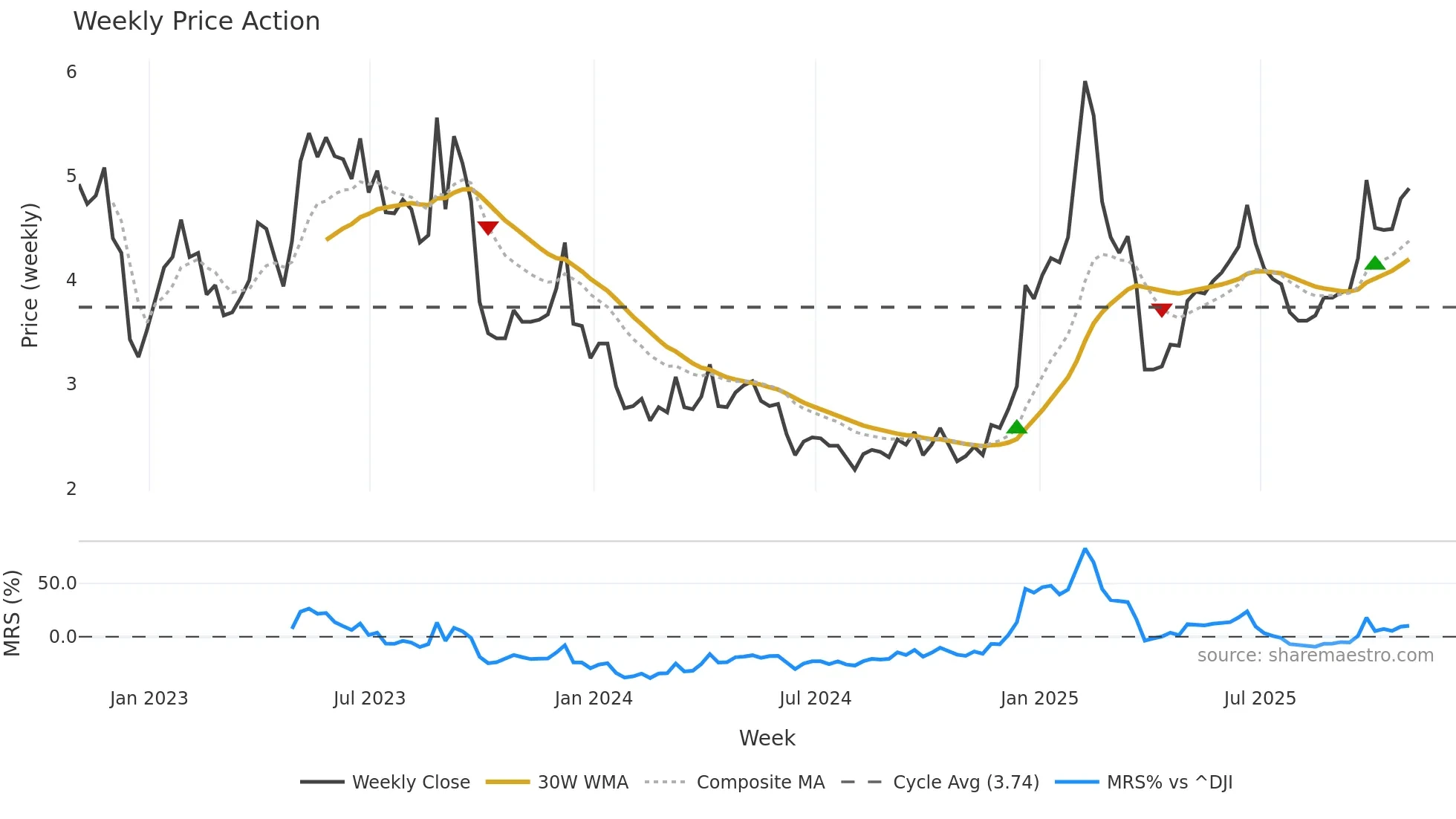 BB weekly Price Action chart, closing 2025-10-31
