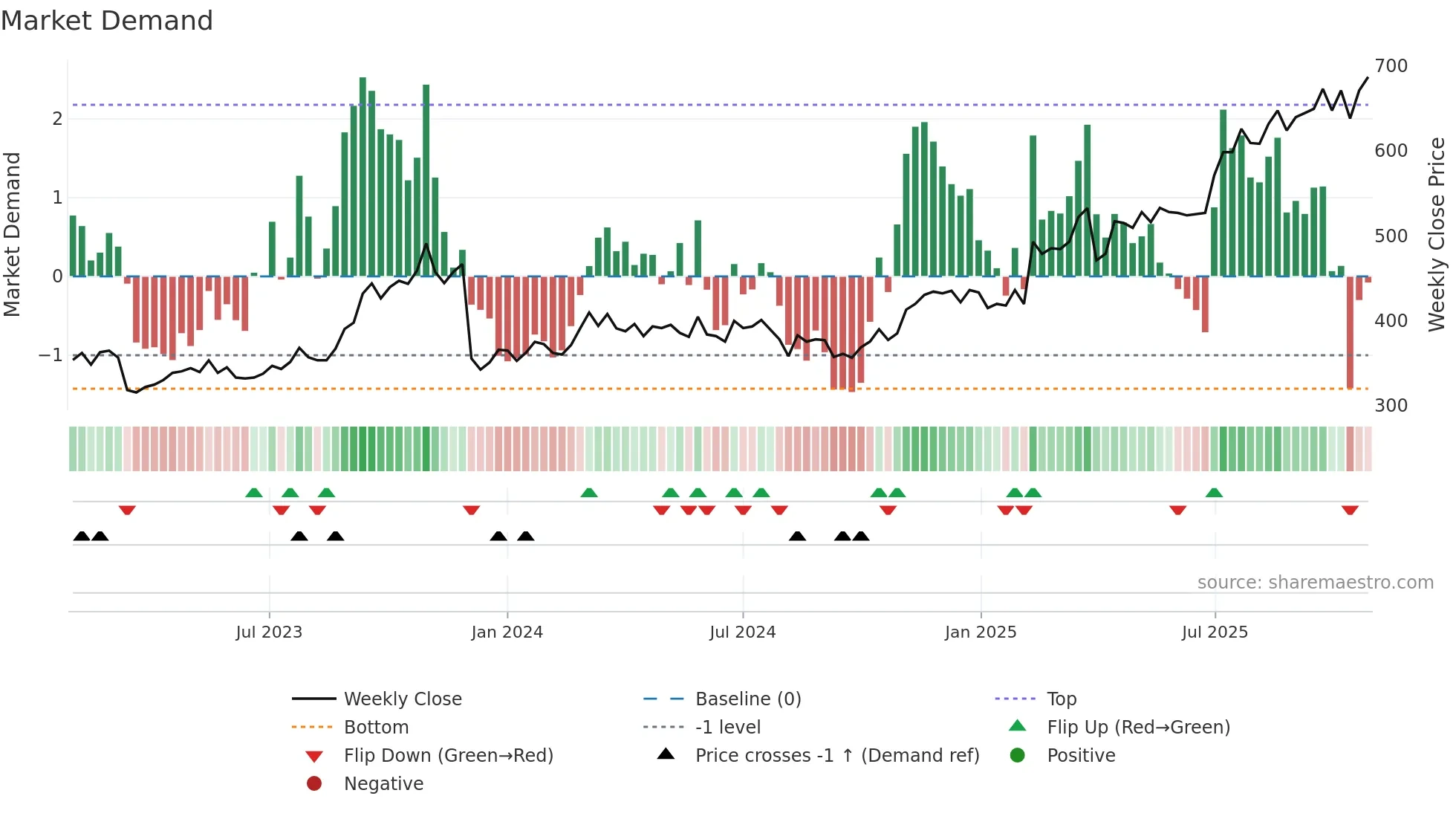 8600 weekly Market Demand chart