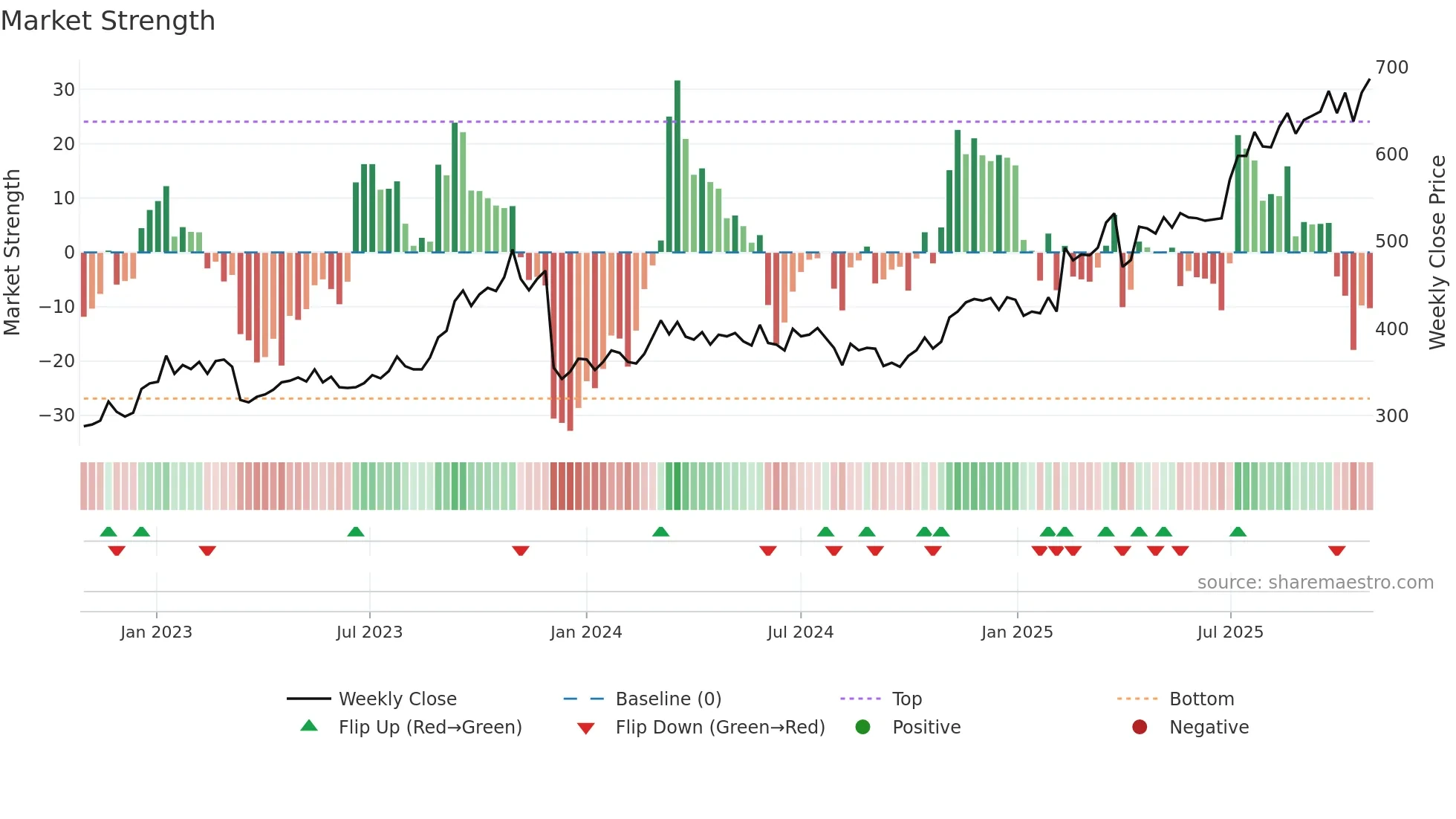 8600 weekly Market Strength chart