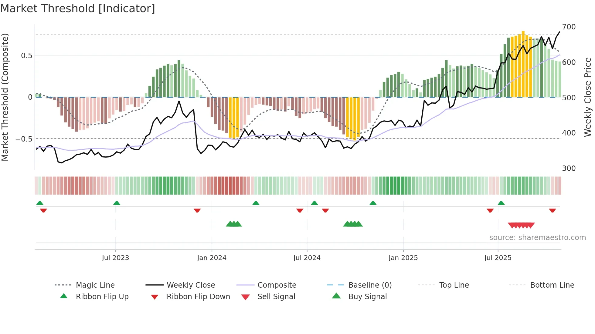 8600 weekly Market Threshold chart