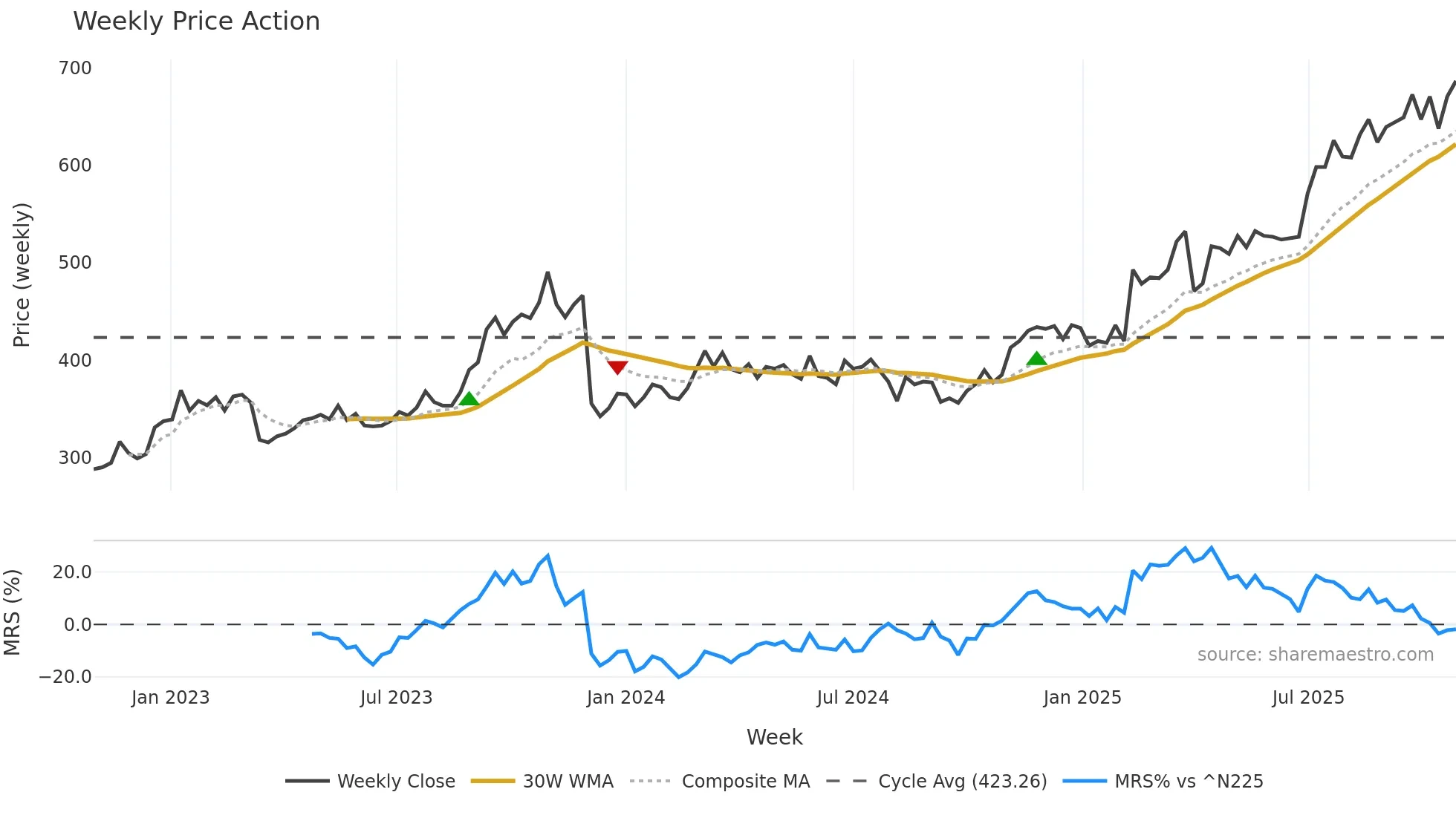 8600 weekly Price Action chart, closing 2025-10-27