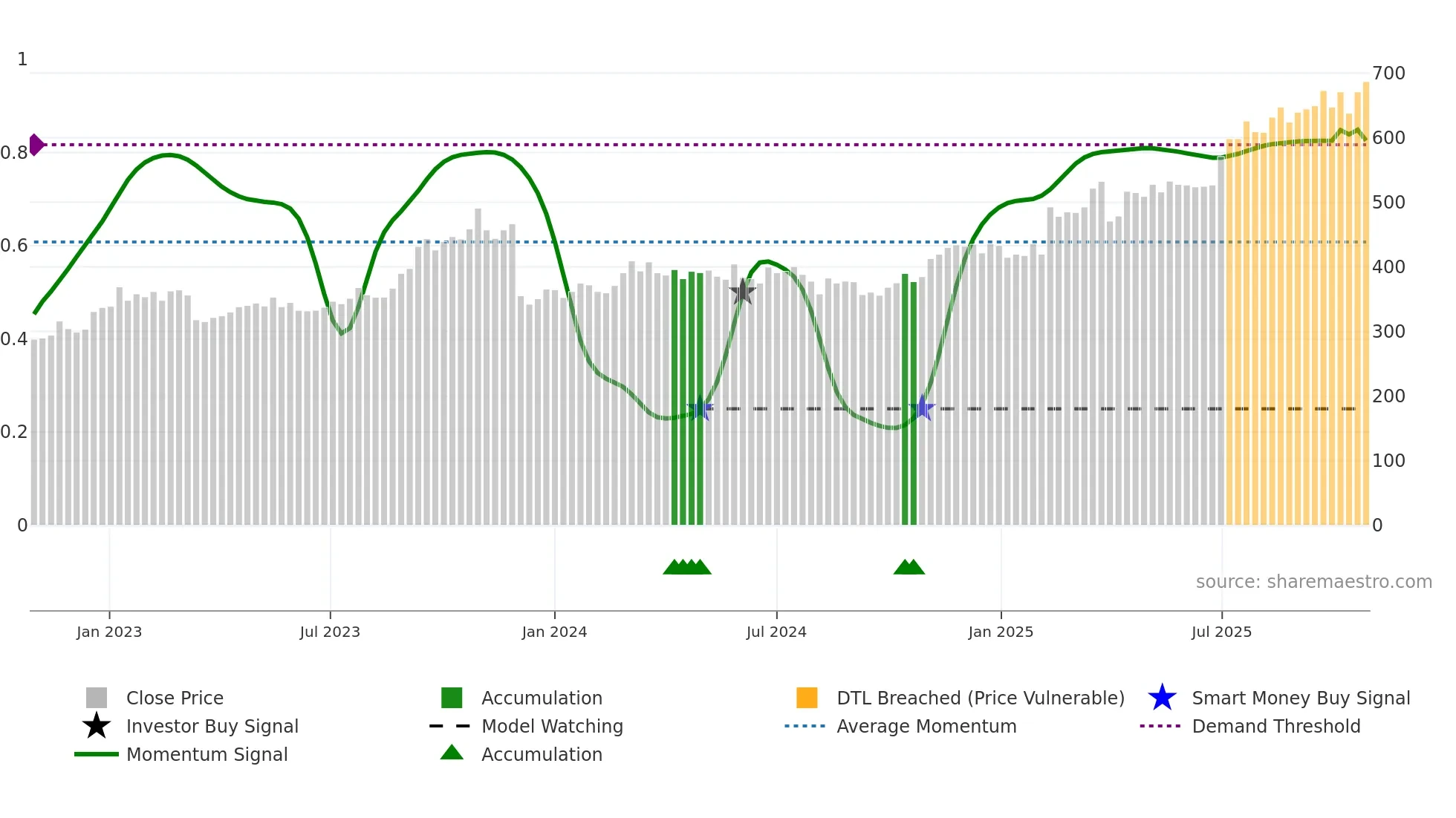 8600 weekly Smart Money chart