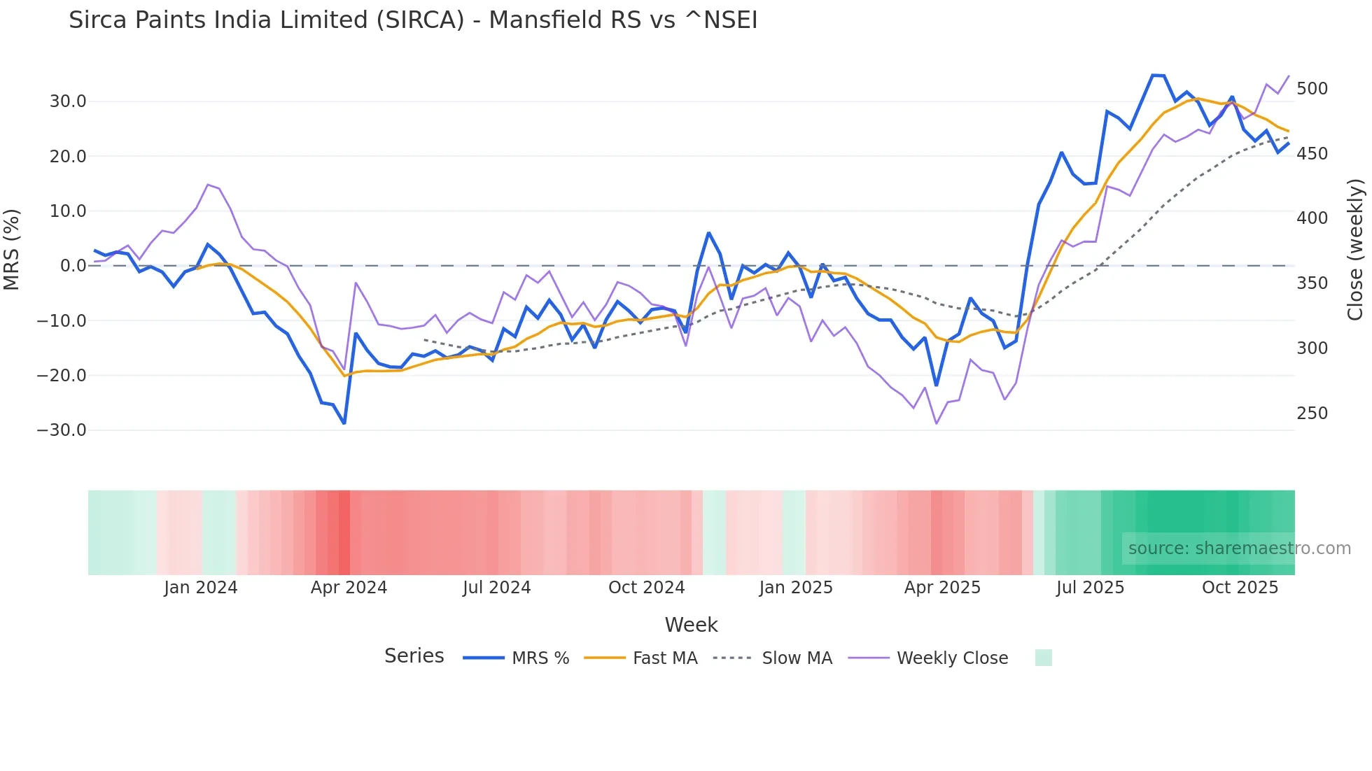 SIRCA Mansfield Relative Strength chart