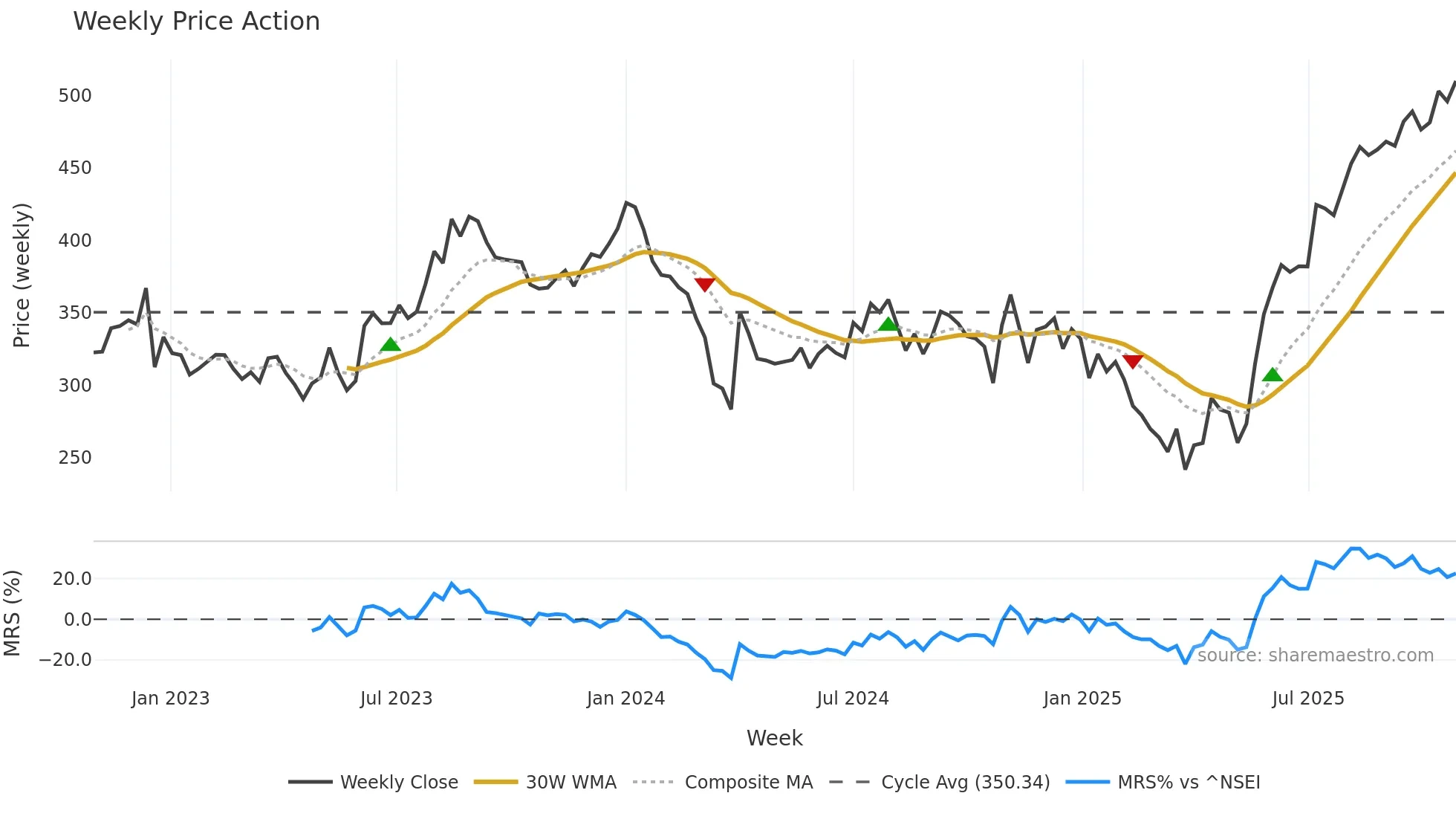 SIRCA weekly Price Action chart, closing 2025-10-27