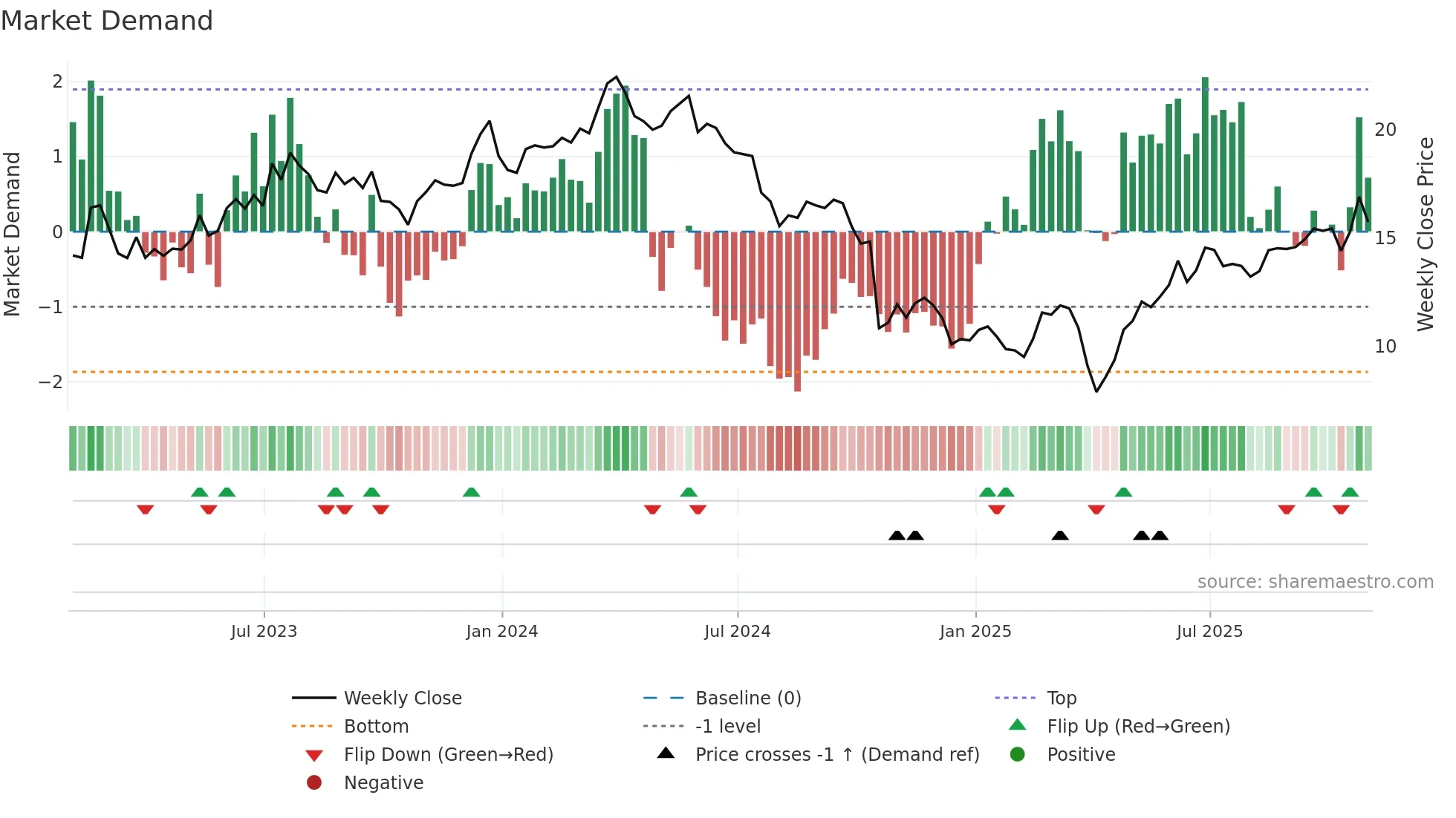 CSTM weekly Market Demand chart