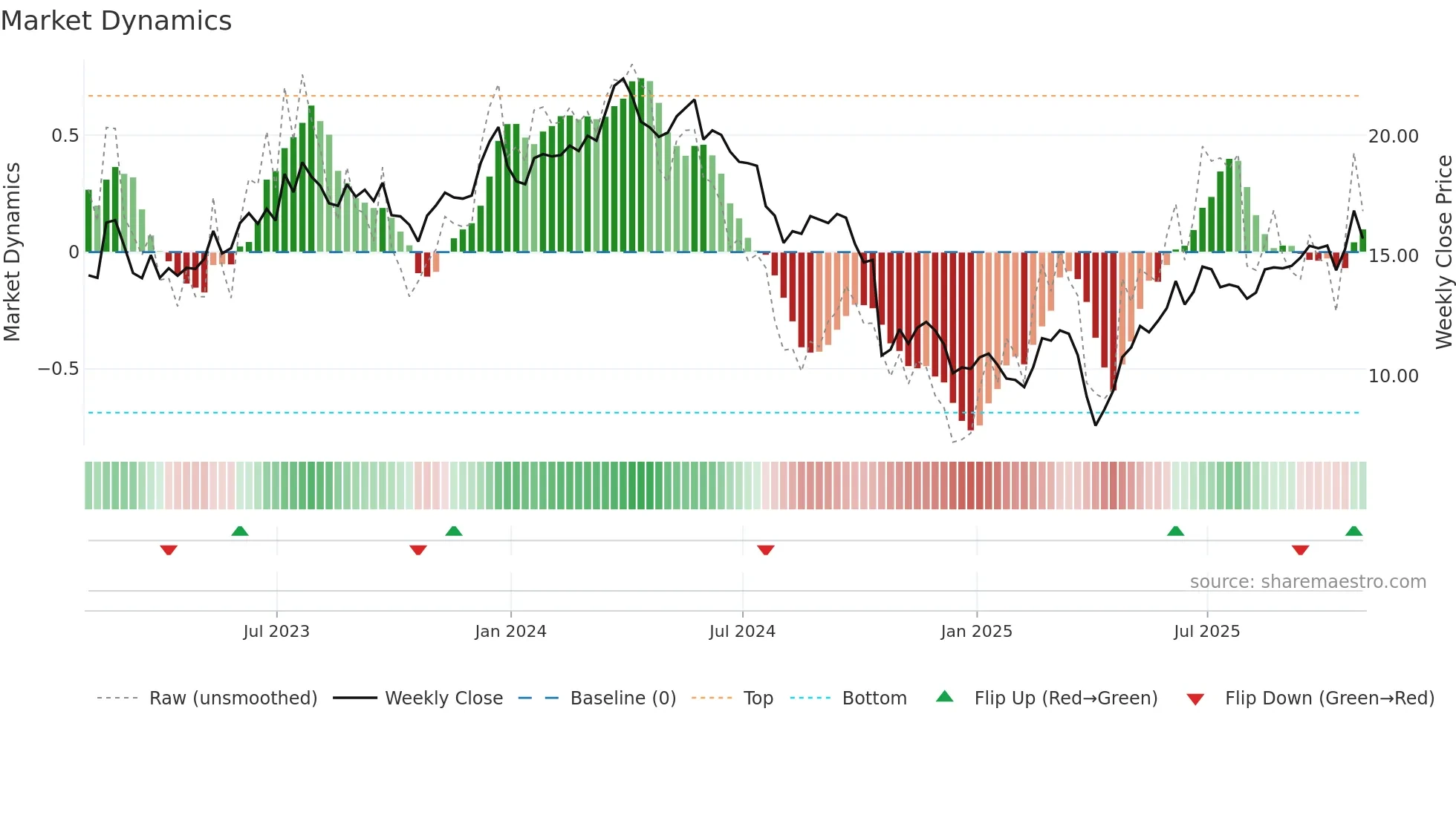 CSTM weekly Market Dynamics chart