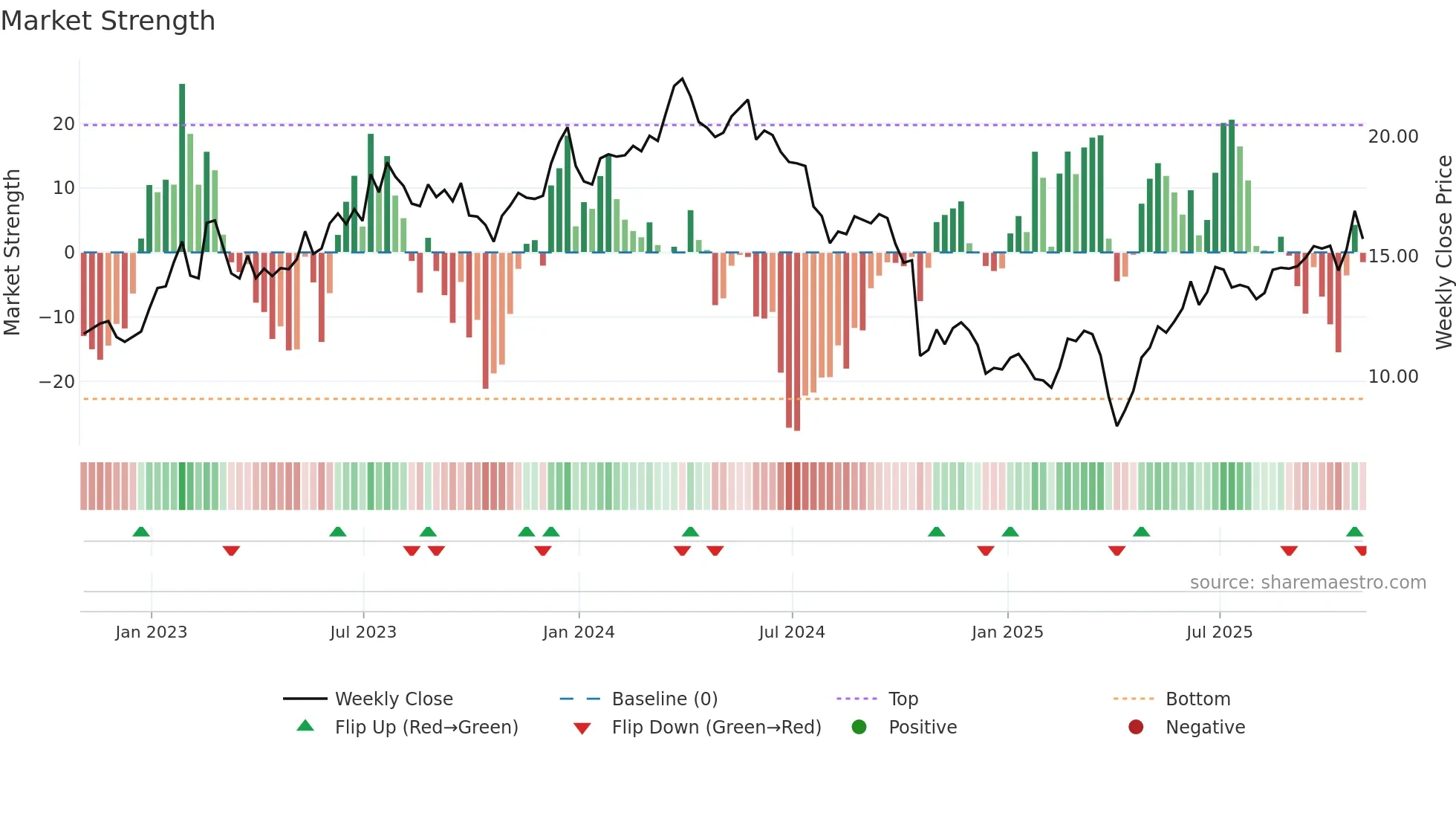 CSTM weekly Market Strength chart