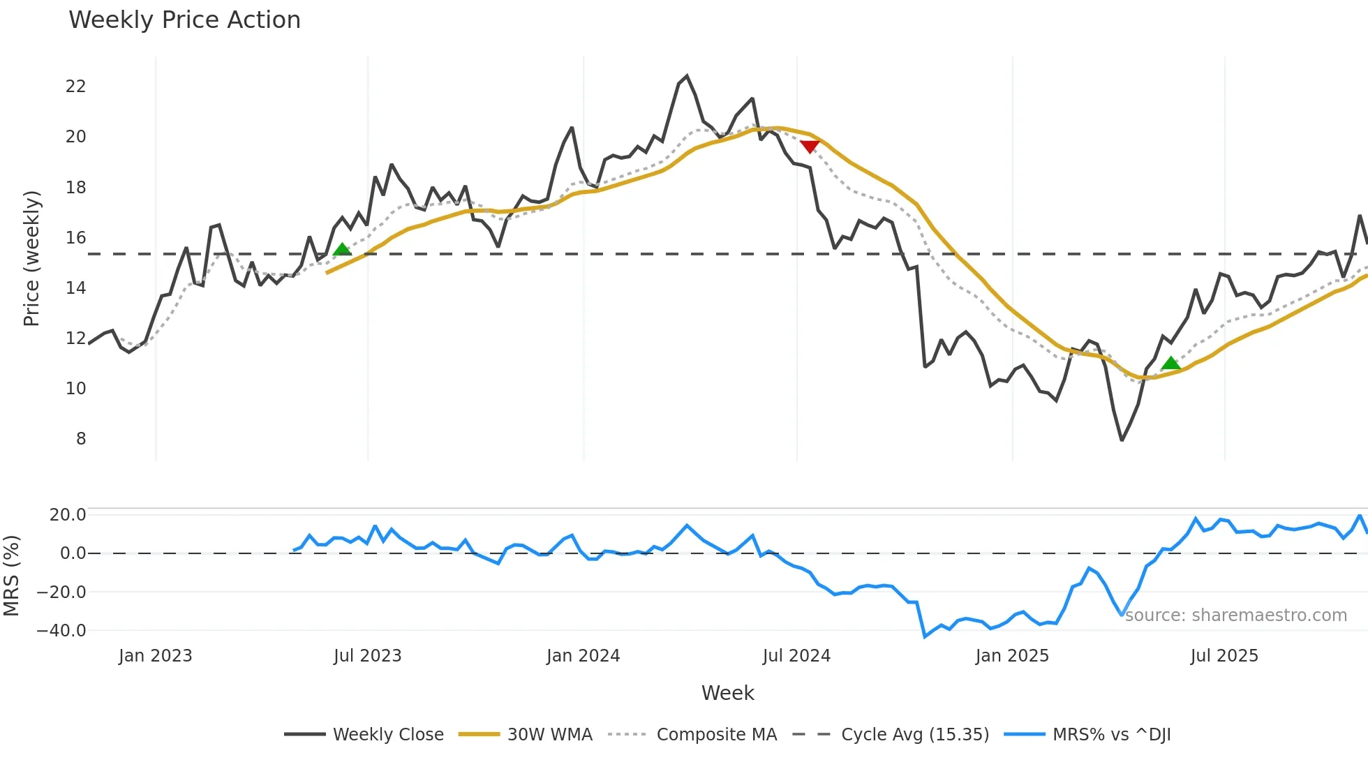 CSTM weekly Price Action chart, closing 2025-10-31