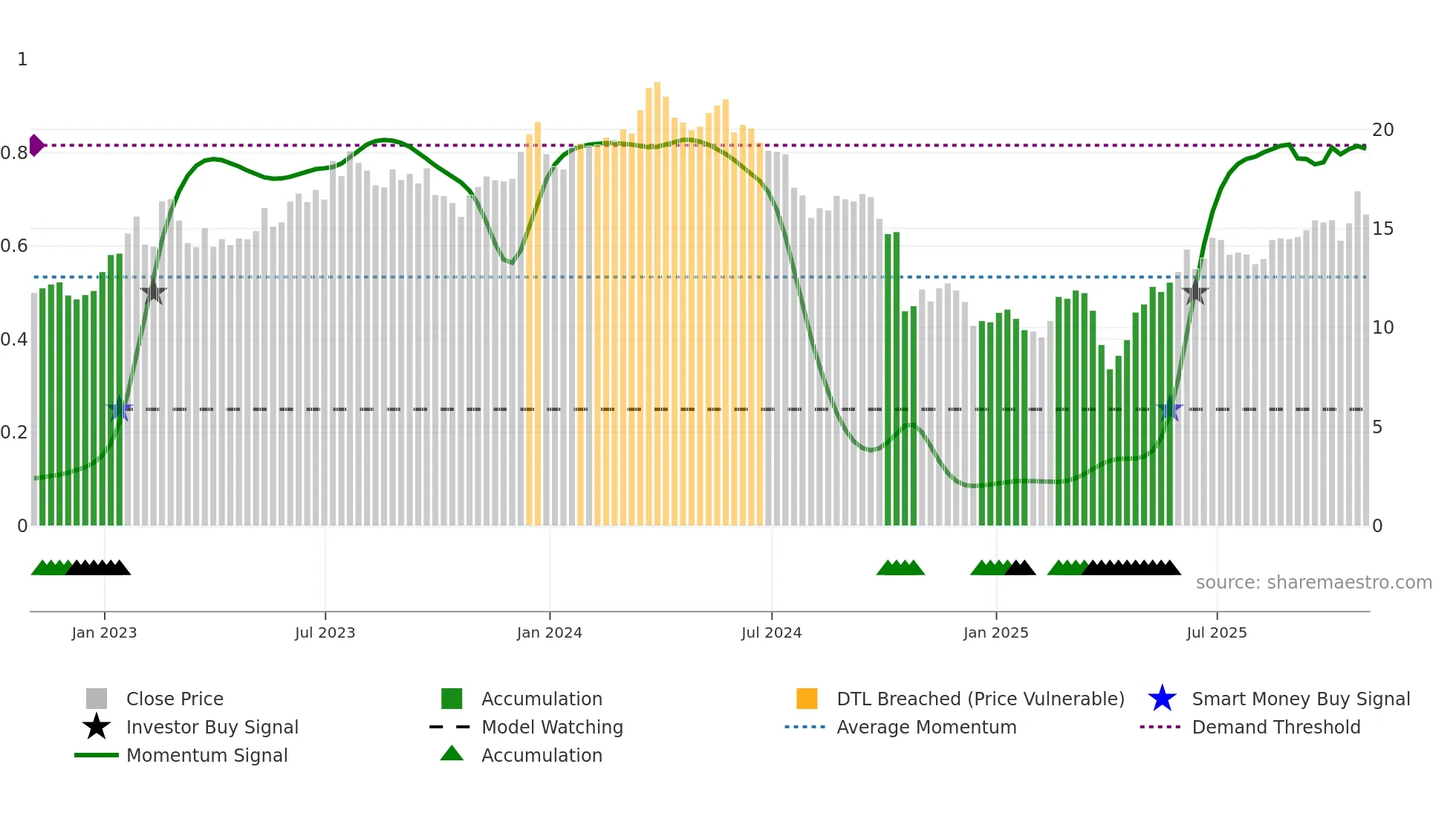 CSTM weekly Smart Money chart