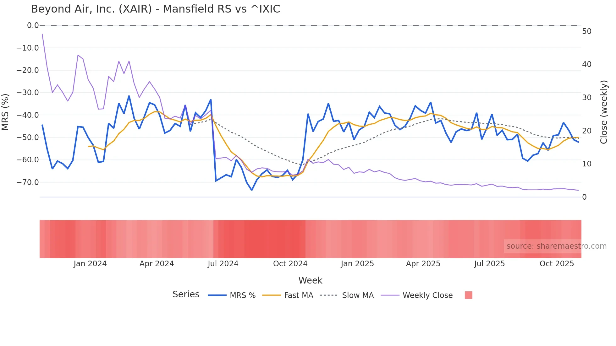 XAIR Mansfield Relative Strength chart