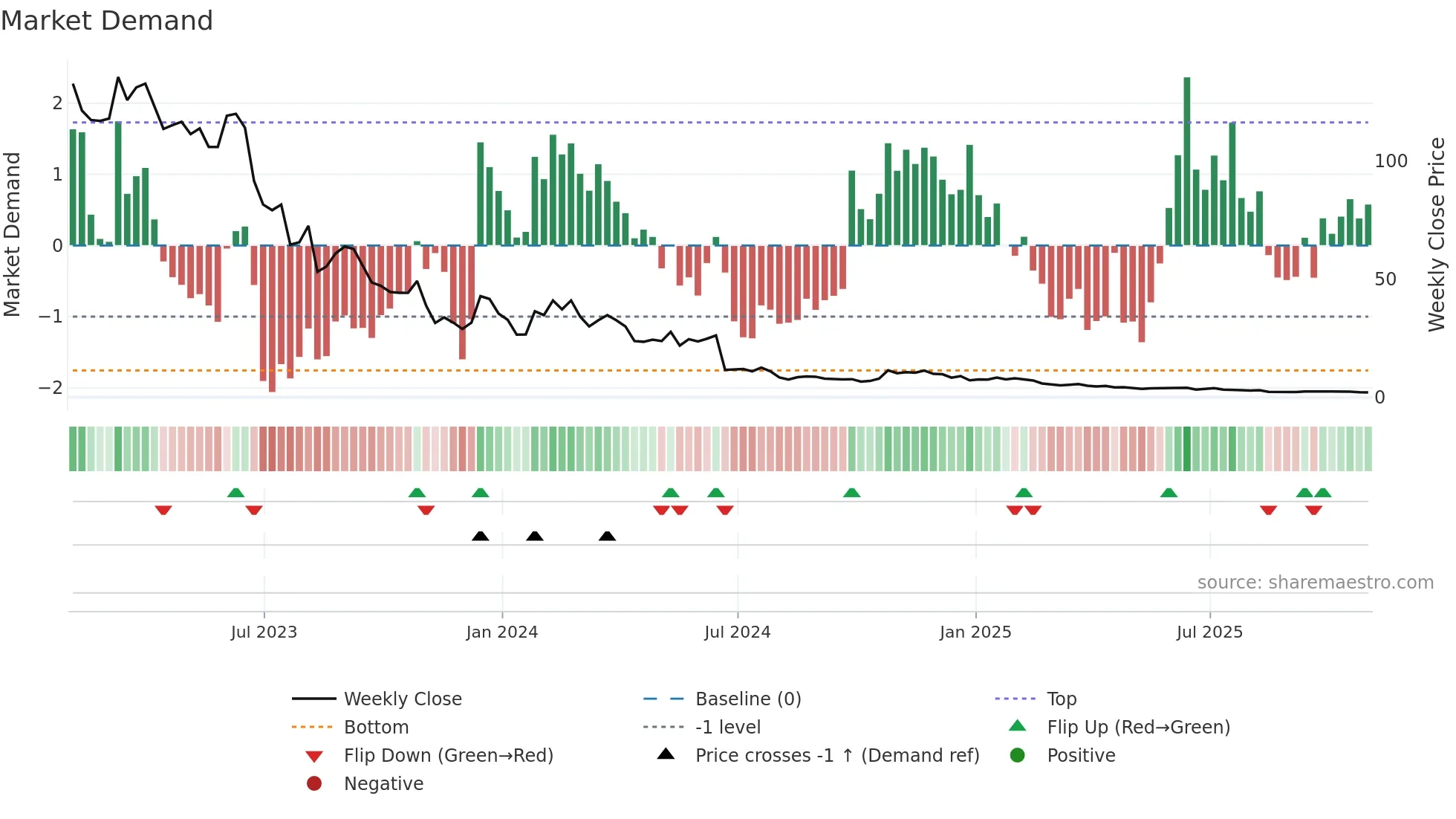 XAIR weekly Market Demand chart