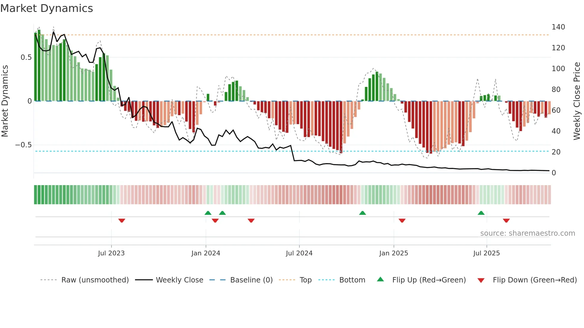 XAIR weekly Market Dynamics chart