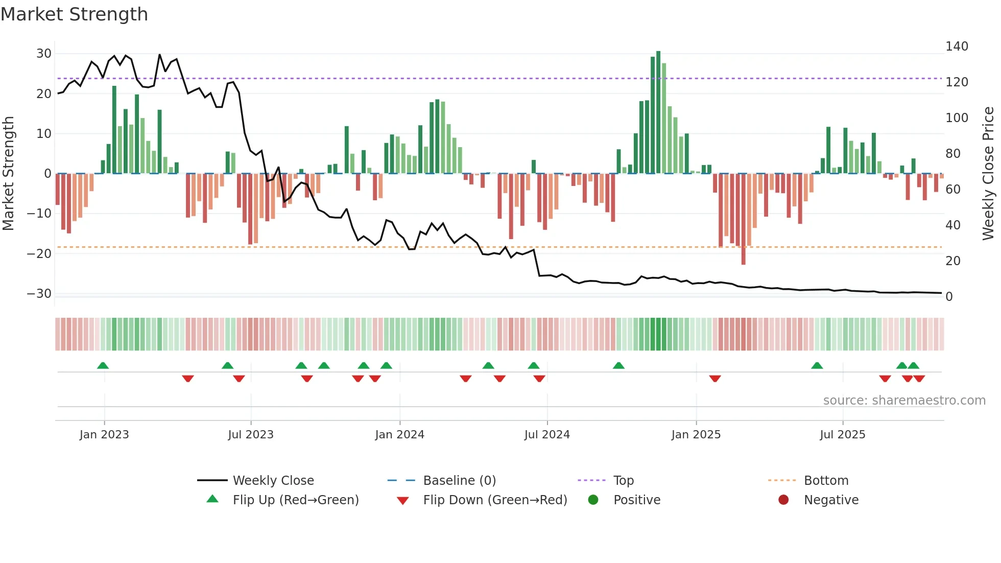 XAIR weekly Market Strength chart