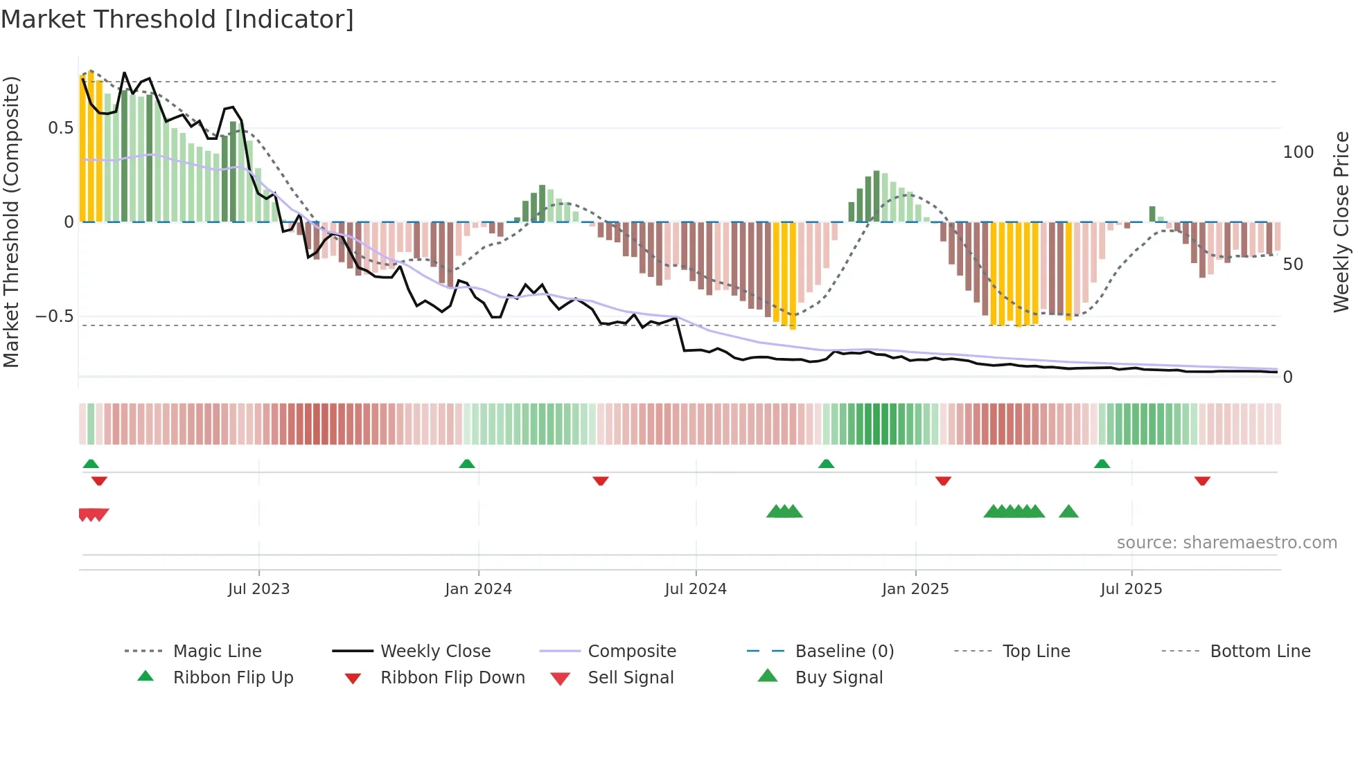 XAIR weekly Market Threshold chart