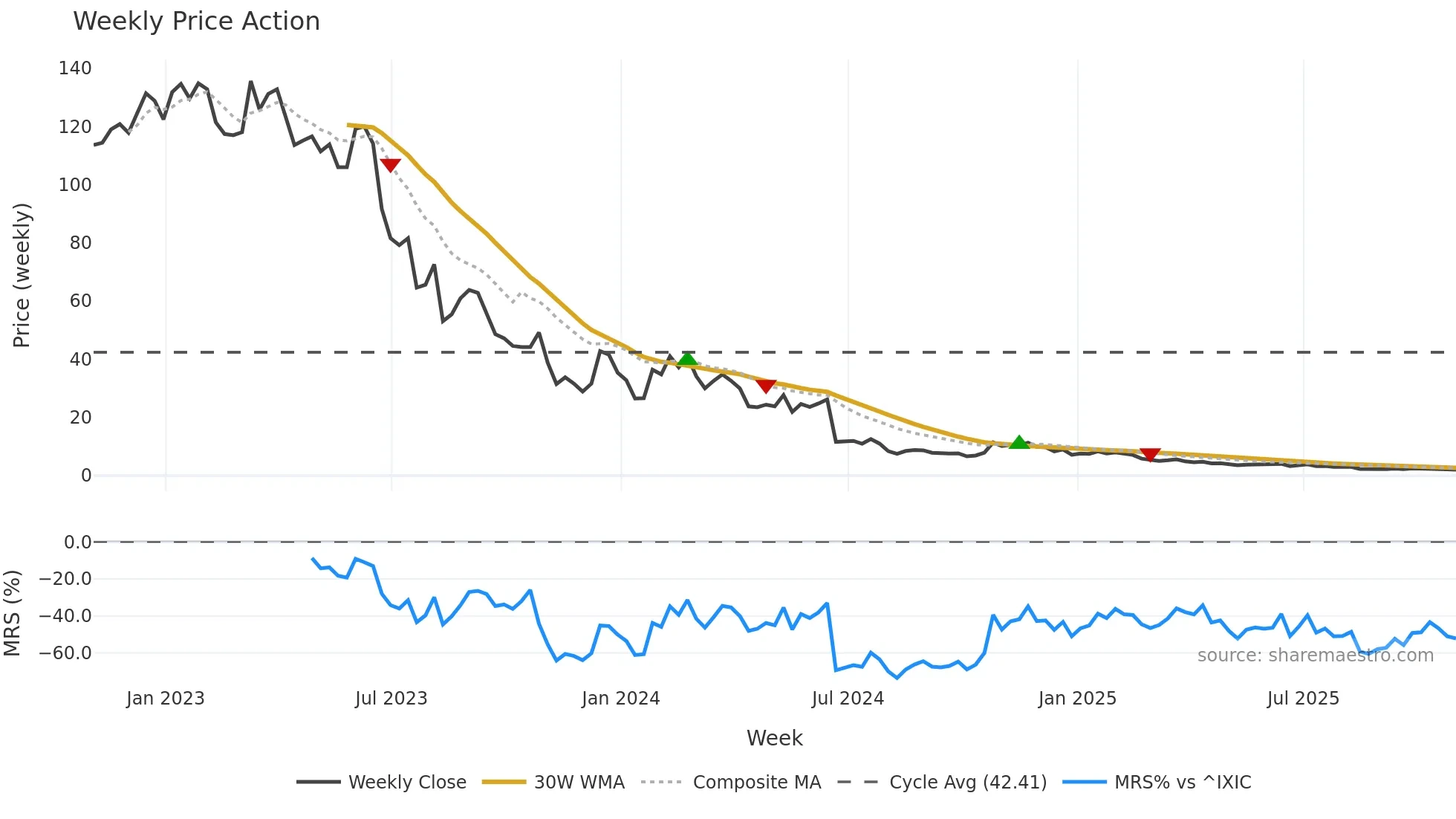 XAIR weekly Price Action chart, closing 2025-10-31