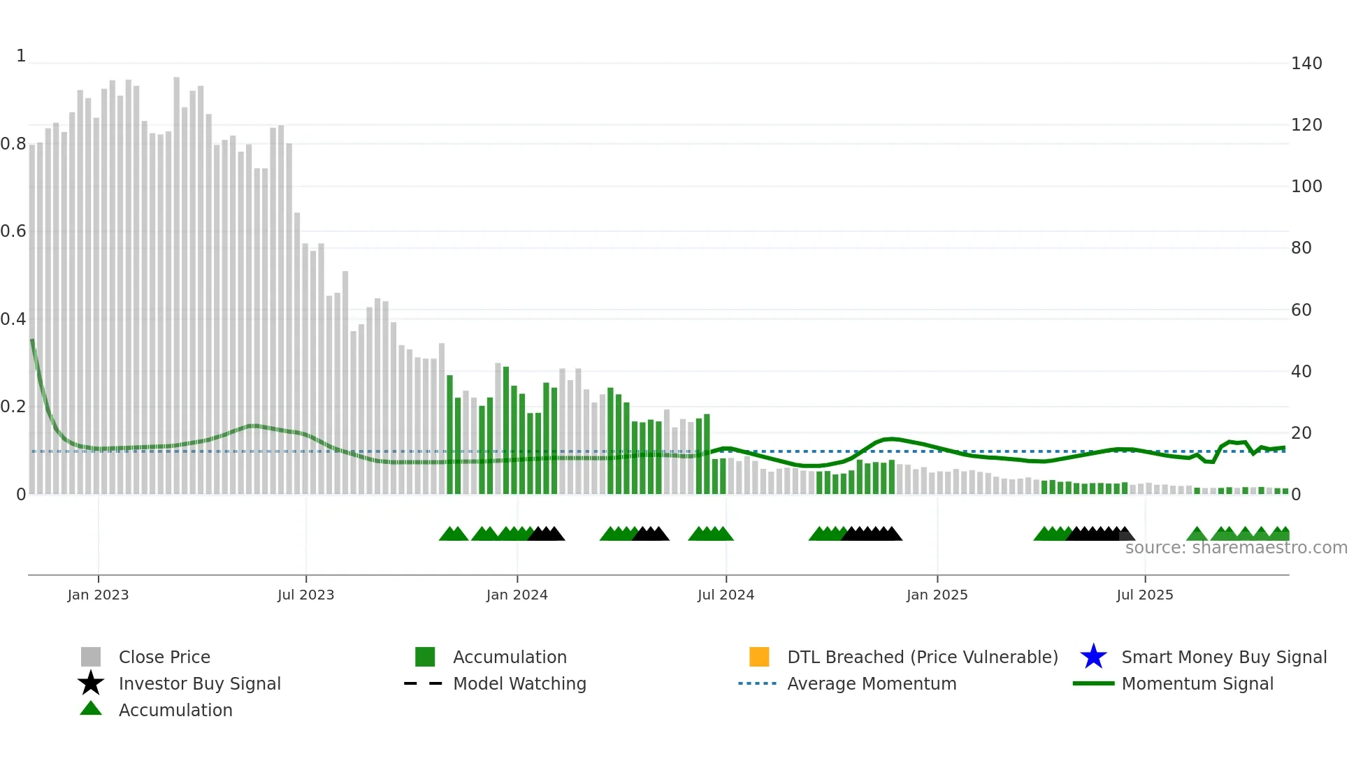 XAIR weekly Smart Money chart