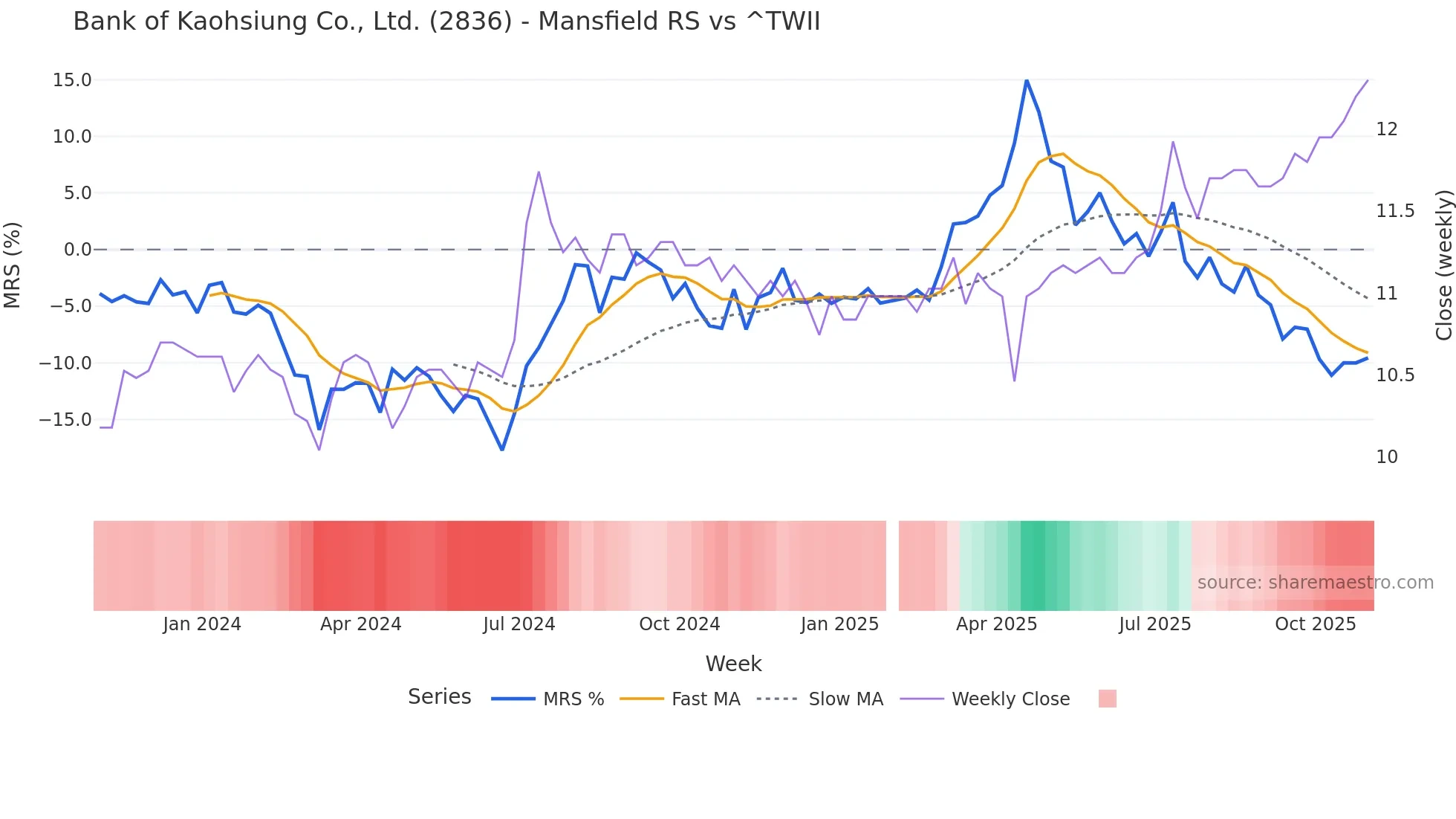 2836 Mansfield Relative Strength chart