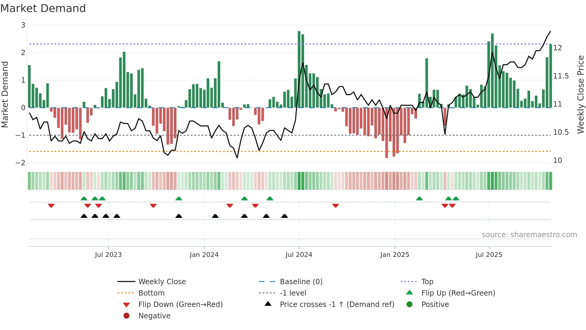 2836 weekly Market Demand chart