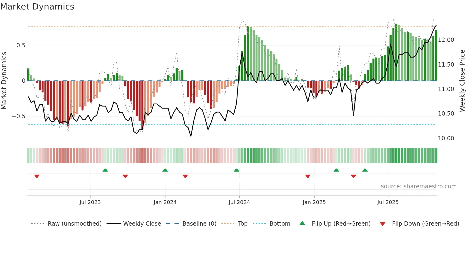 2836 weekly Market Dynamics chart