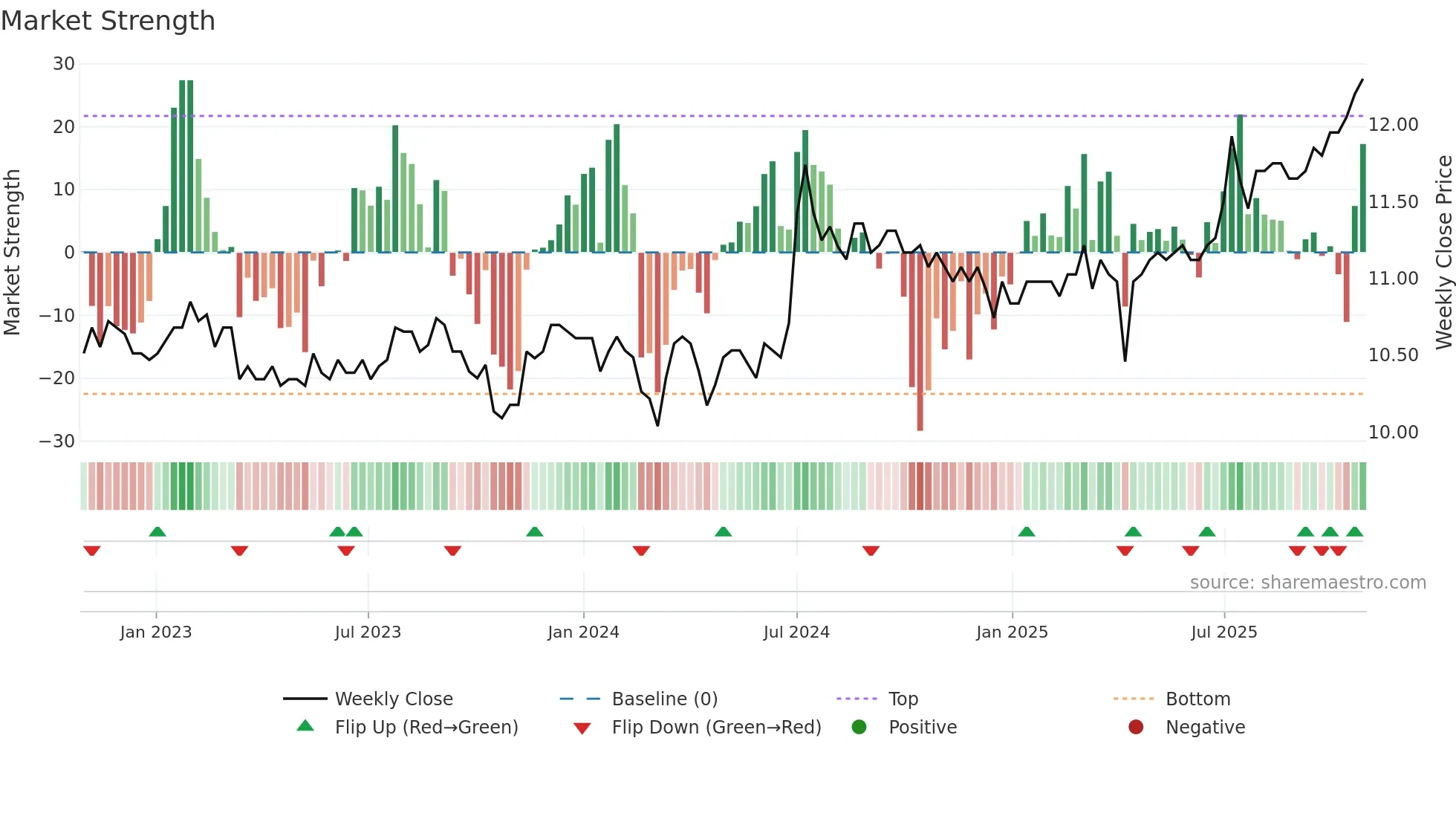 2836 weekly Market Strength chart