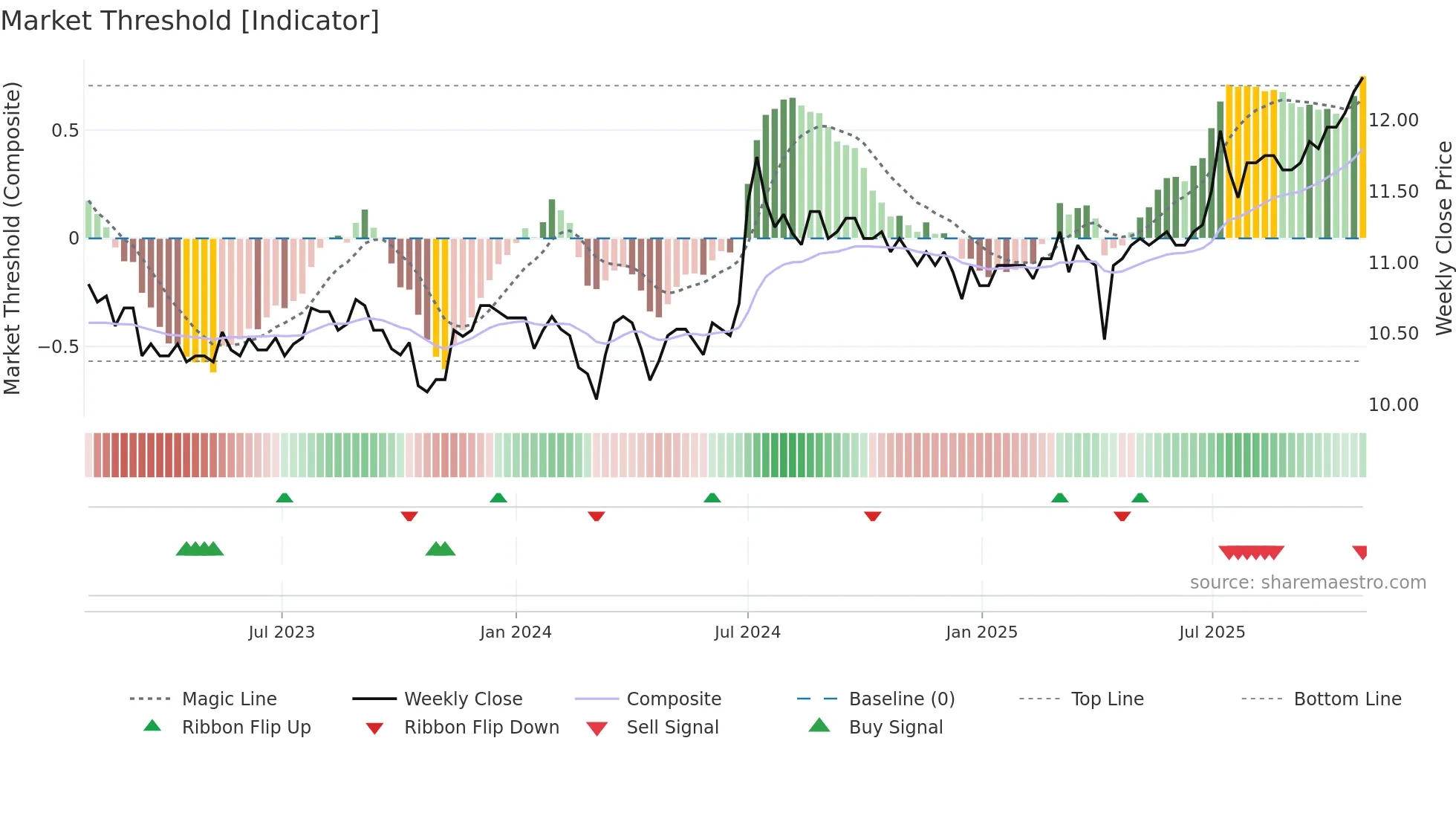 2836 weekly Market Threshold chart