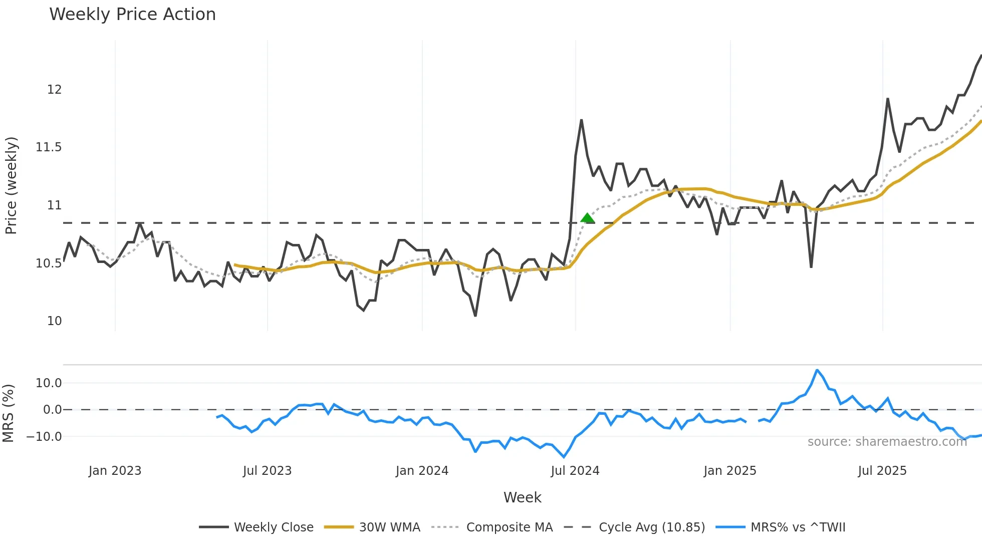 2836 weekly Price Action chart, closing 2025-10-27