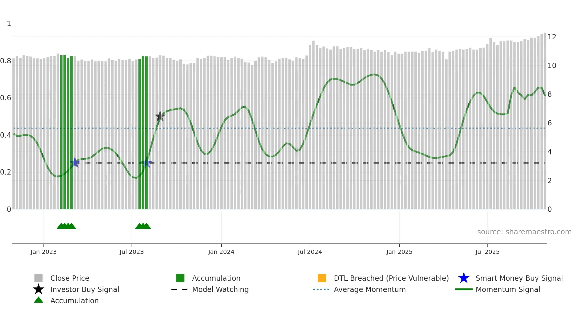 2836 weekly Smart Money chart