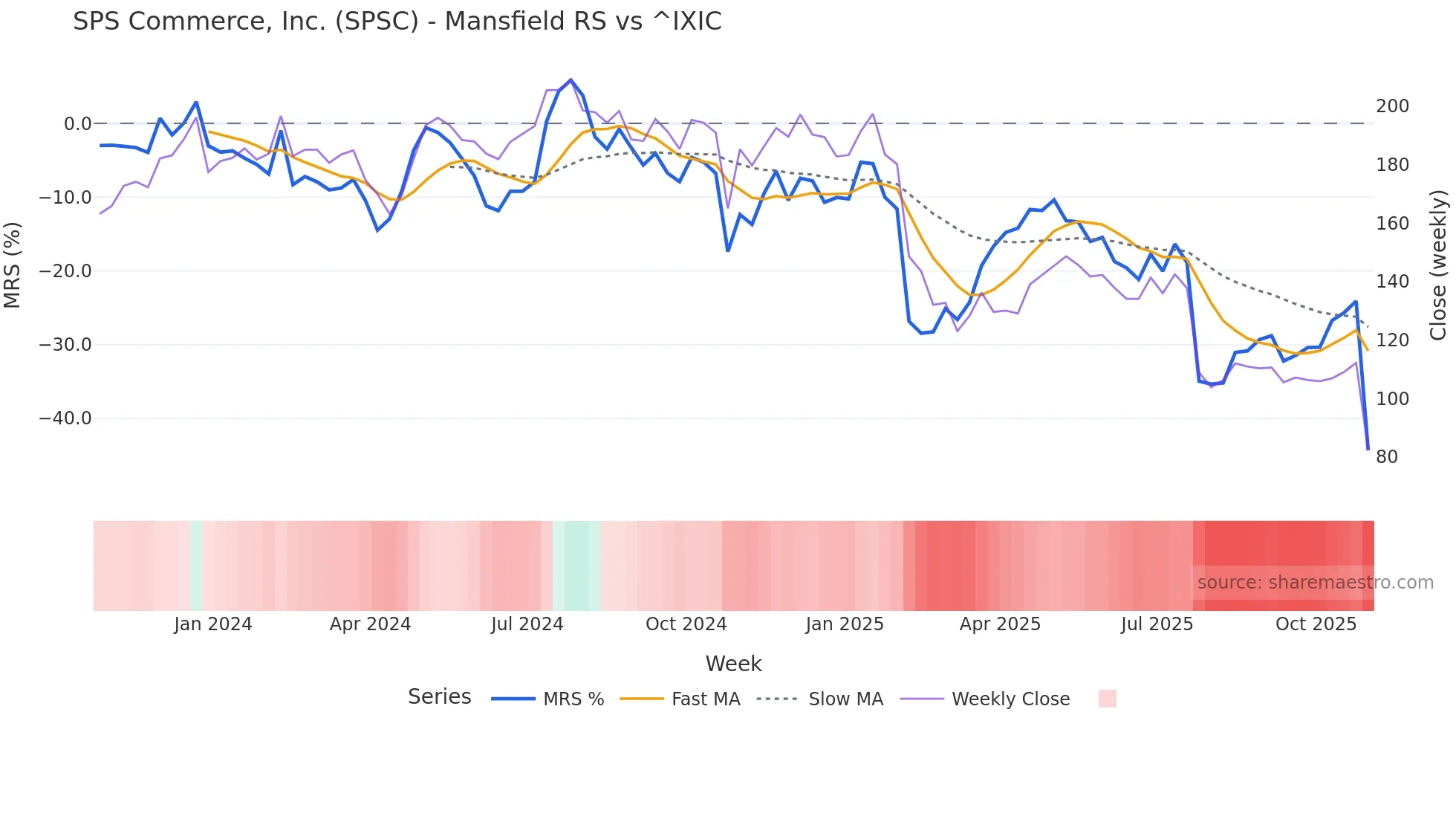 SPSC Mansfield Relative Strength chart