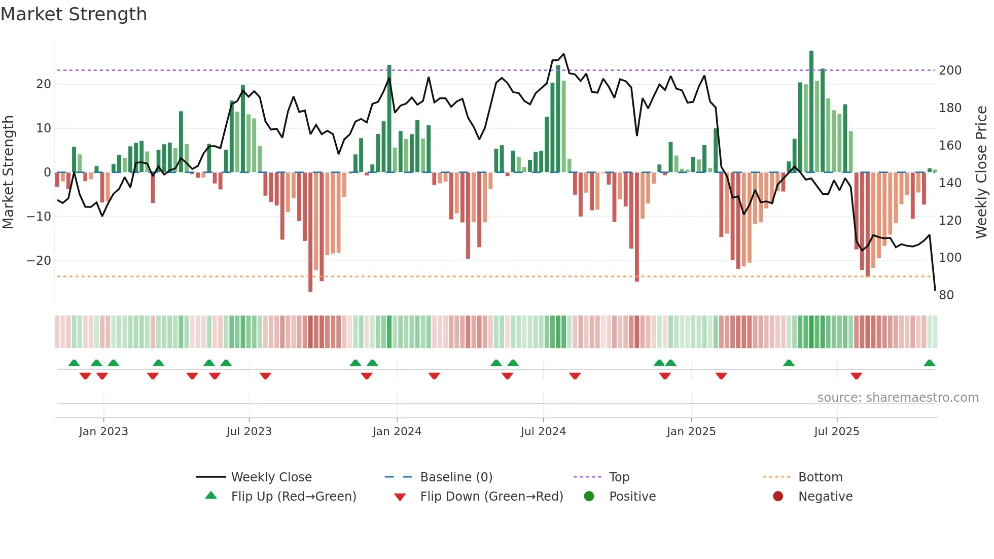 SPSC weekly Market Strength chart