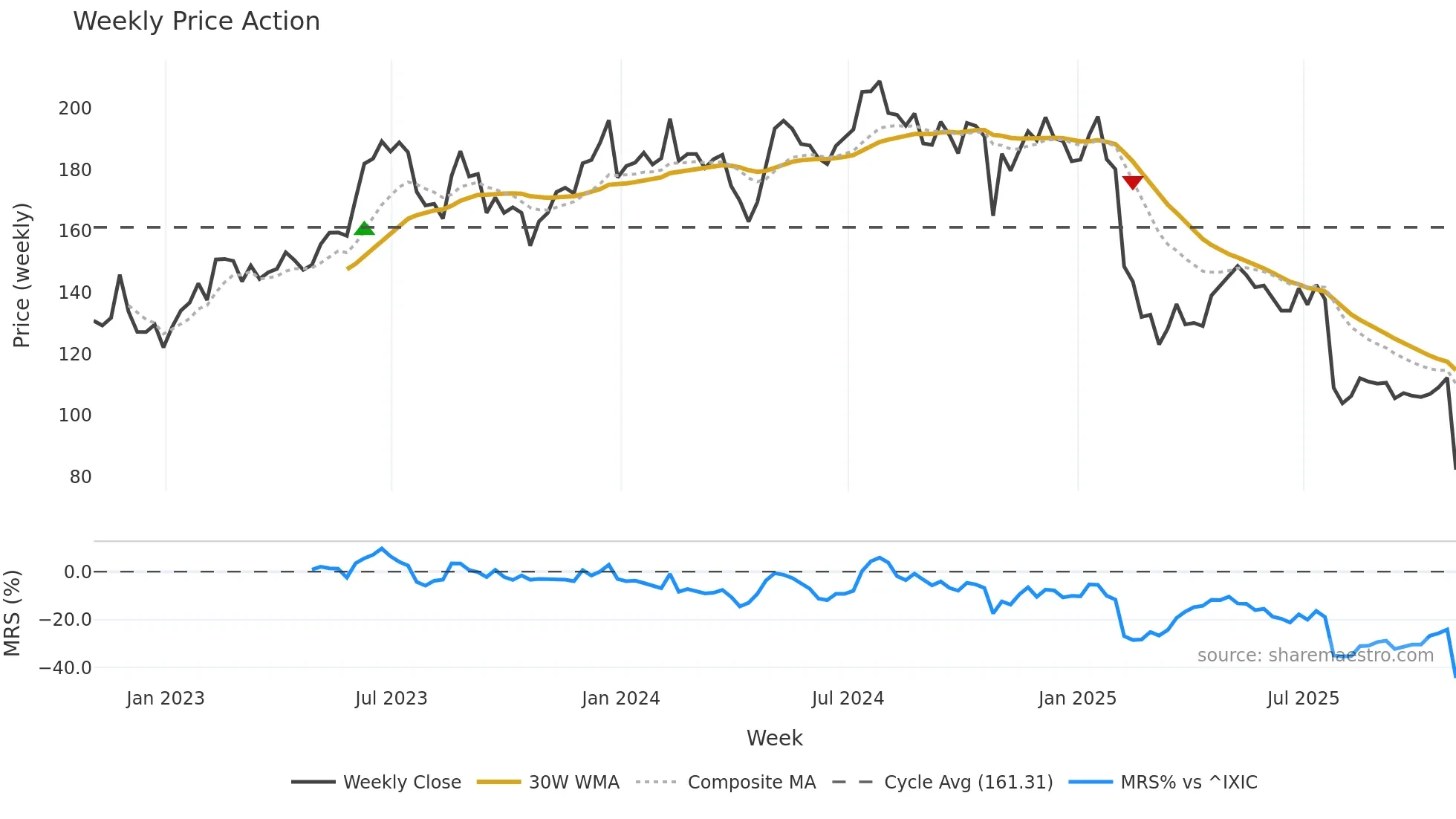 SPSC weekly Price Action chart, closing 2025-10-31
