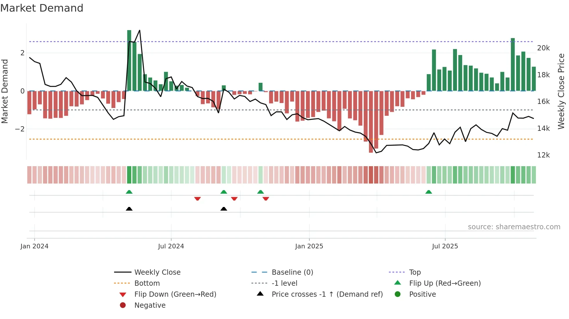 462520 weekly Market Demand chart