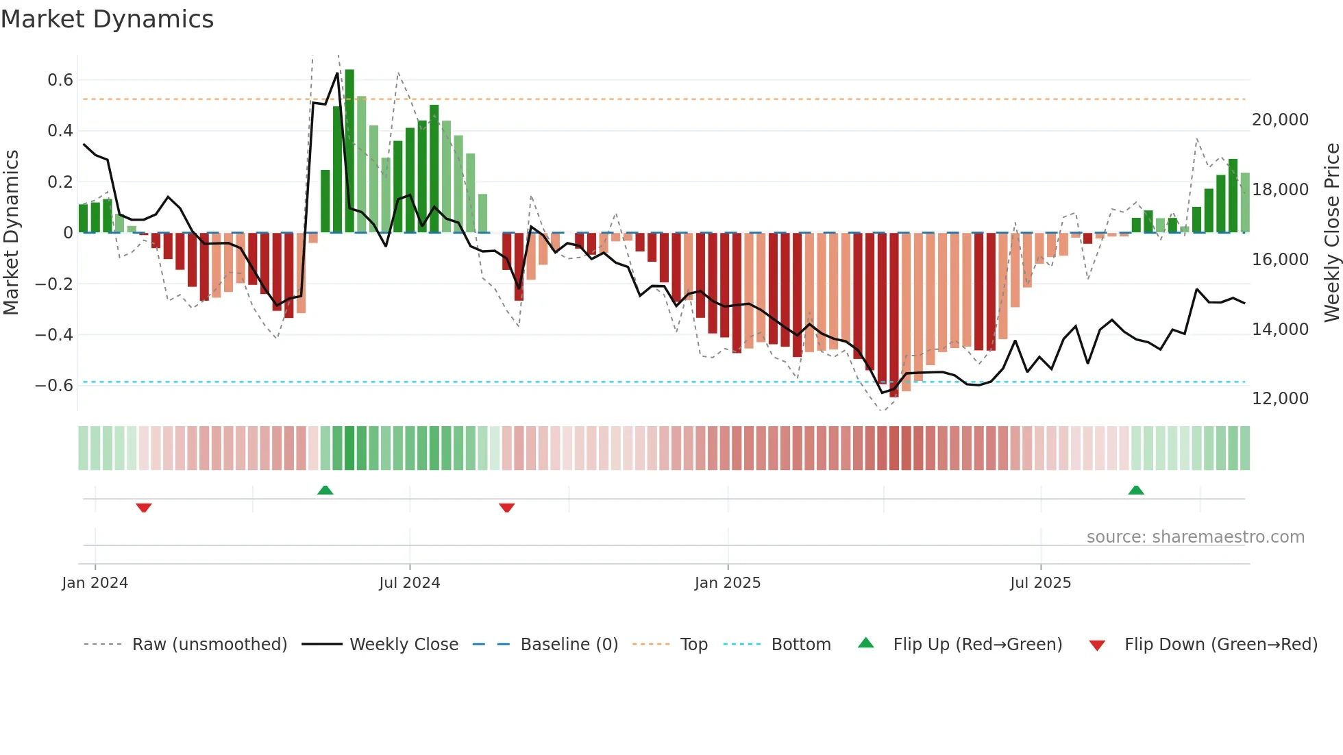 462520 weekly Market Dynamics chart