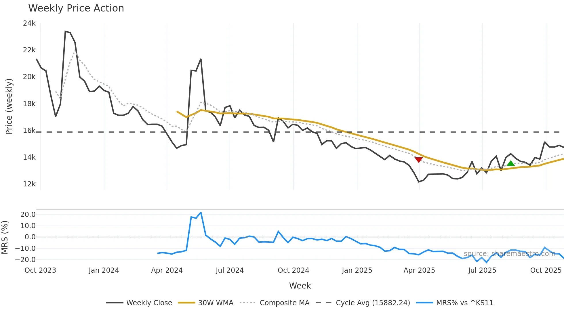 462520 weekly Price Action chart, closing 2025-10-27